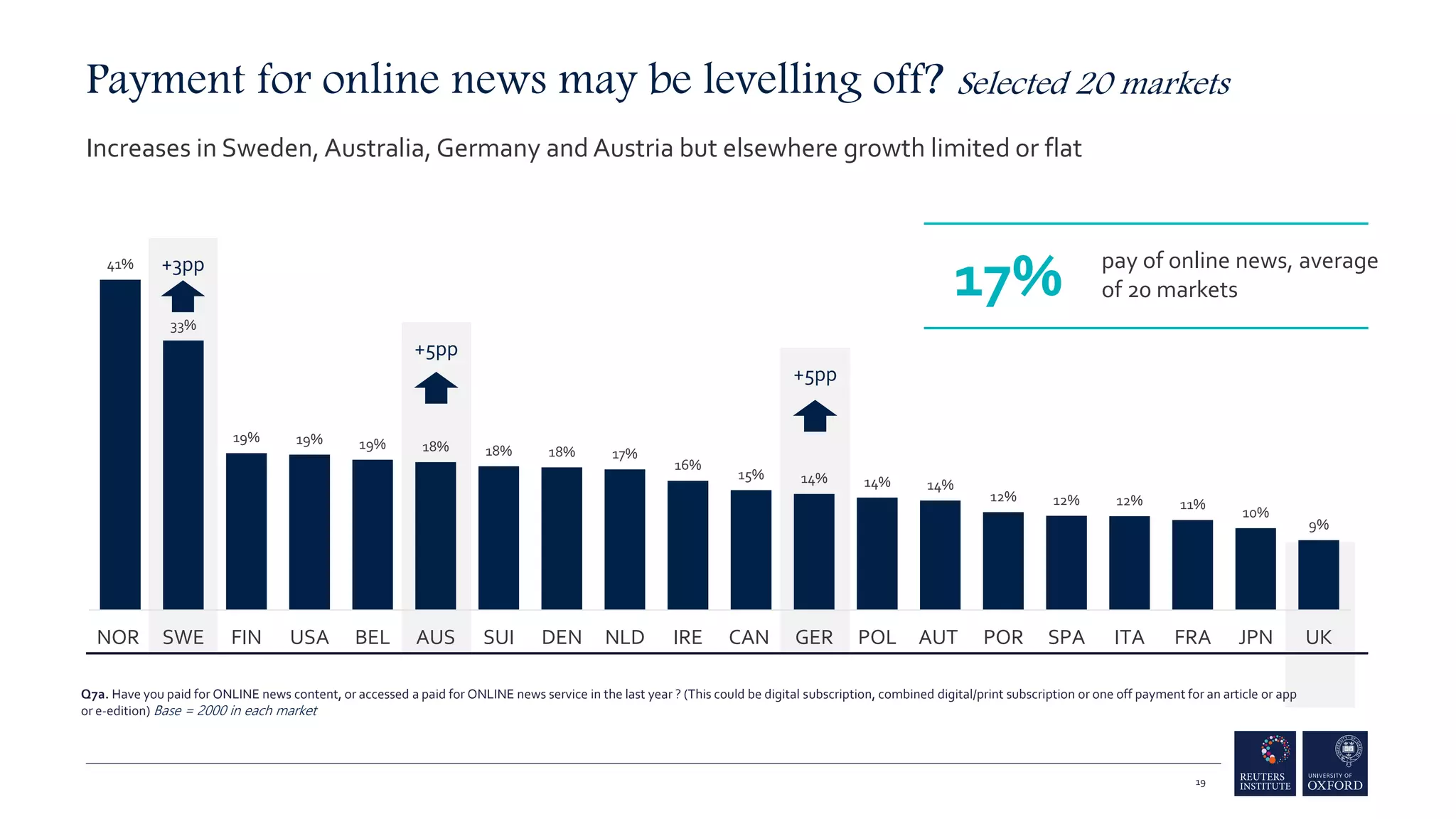 +5pp
+3pp
+5pp
41%
33%
19% 19% 19% 18% 18% 18% 17%
16%
15% 14% 14% 14%
12% 12% 12% 11%
10%
9%
NOR SWE FIN USA BEL AUS SUI DEN NLD IRE CAN GER POL AUT POR SPA ITA FRA JPN UK
Payment for online news may be levelling off? Selected 20 markets
Increases in Sweden, Australia, Germany and Austria but elsewhere growth limited or flat
pay of online news, average
of 20 markets
17%
19
Q7a. Have you paid for ONLINE news content, or accessed a paid for ONLINE news service in the last year ? (This could be digital subscription, combined digital/print subscription or one off payment for an article or app
or e-edition) Base = 2000 in each market
 
