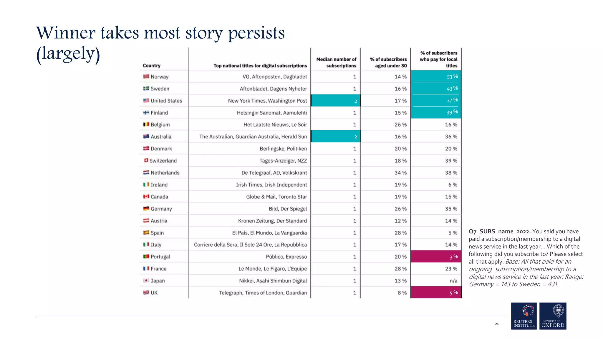 Winner takes most story persists
(largely)
53 %
43 %
27 %
39 %
20
2
2
5 %
3 %
Q7_SUBS_name_2022. You said you have
paid a subscription/membership to a digital
news service in the last year… Which of the
following did you subscribe to? Please select
all that apply. Base: All that paid for an
ongoing subscription/membership to a
digital news service in the last year: Range:
Germany = 143 to Sweden = 431.
 