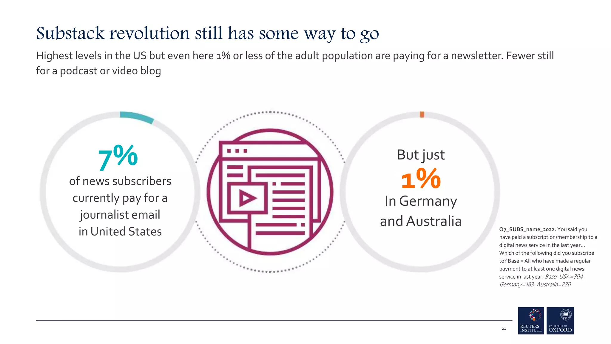 Substack revolution still has some way to go
Highest levels in the US but even here 1% or less of the adult population are paying for a newsletter. Fewer still
for a podcast or video blog
7%
of news subscribers
currently pay for a
journalist email
in United States
1%
But just
In Germany
and Australia
21
Q7_SUBS_name_2022. You said you
have paid a subscription/membership to a
digital news service in the last year…
Which of the following did you subscribe
to? Base = All who have made a regular
payment to at least one digital news
service in last year. Base: USA=304,
Germany=183, Australia=270
 