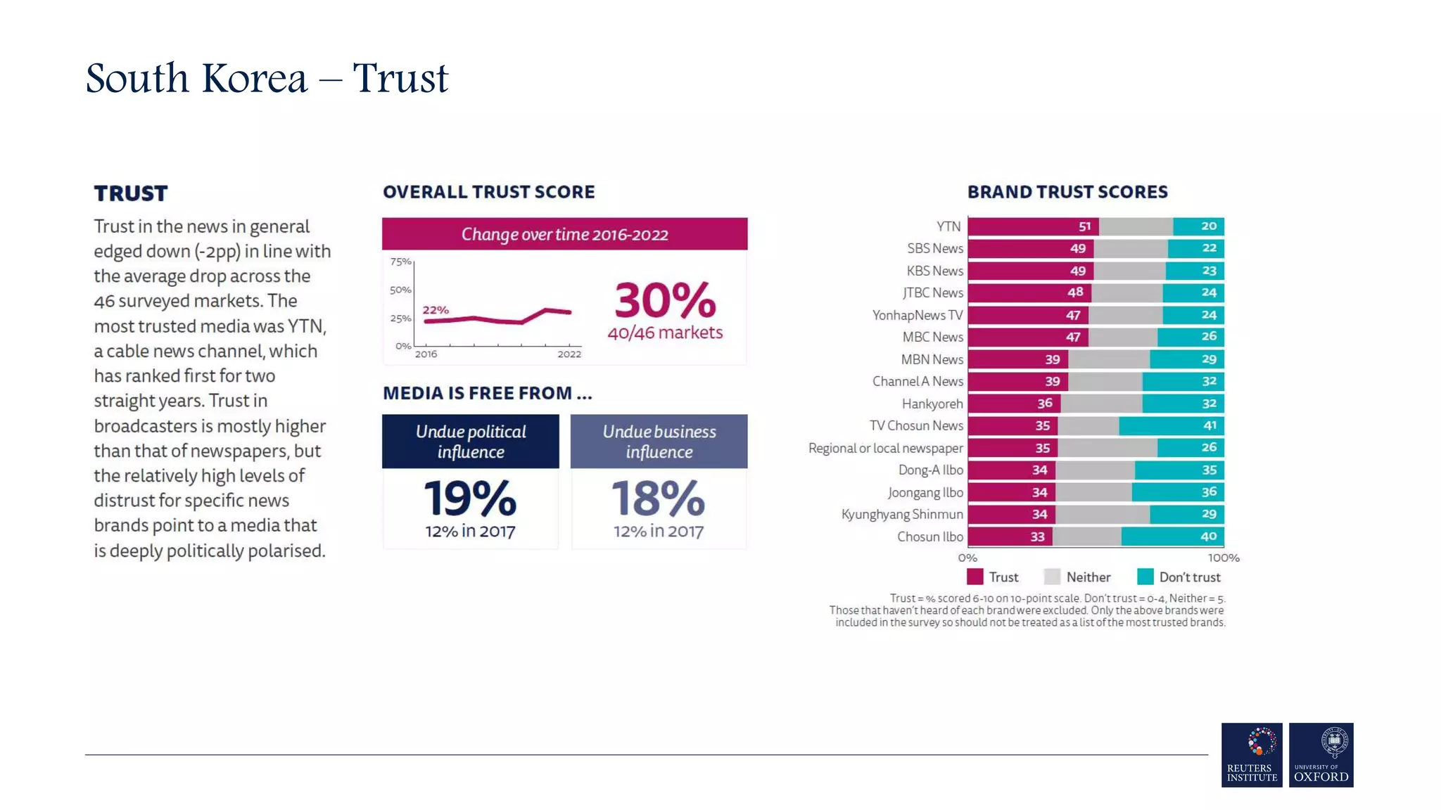 South Korea – Trust
 