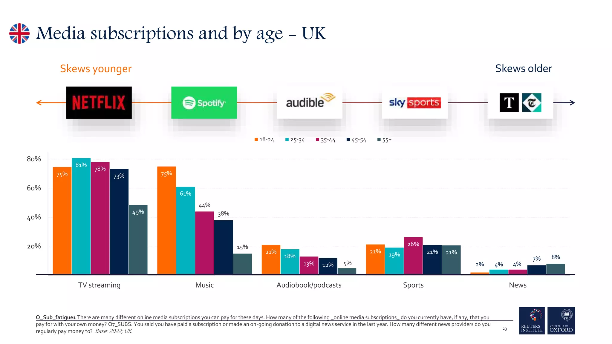 75% 75%
21% 21%
2%
81%
61%
18% 19%
4%
78%
44%
13%
26%
4%
73%
38%
12%
21%
7%
49%
15%
5%
21%
8%
0%
20%
40%
60%
80%
TV streaming Music Audiobook/podcasts Sports News
18-24 25-34 35-44 45-54 55+
Media subscriptions and by age - UK
Skews older
Skews younger
23
Q_Sub_fatigue1 There are many different online media subscriptions you can pay for these days. How many of the following _online media subscriptions_ do you currently have, if any, that you
pay for with your own money? Q7_SUBS. You said you have paid a subscription or made an on-going donation to a digital news service in the last year. How many different news providers do you
regularly pay money to? Base: 2022; UK.
 