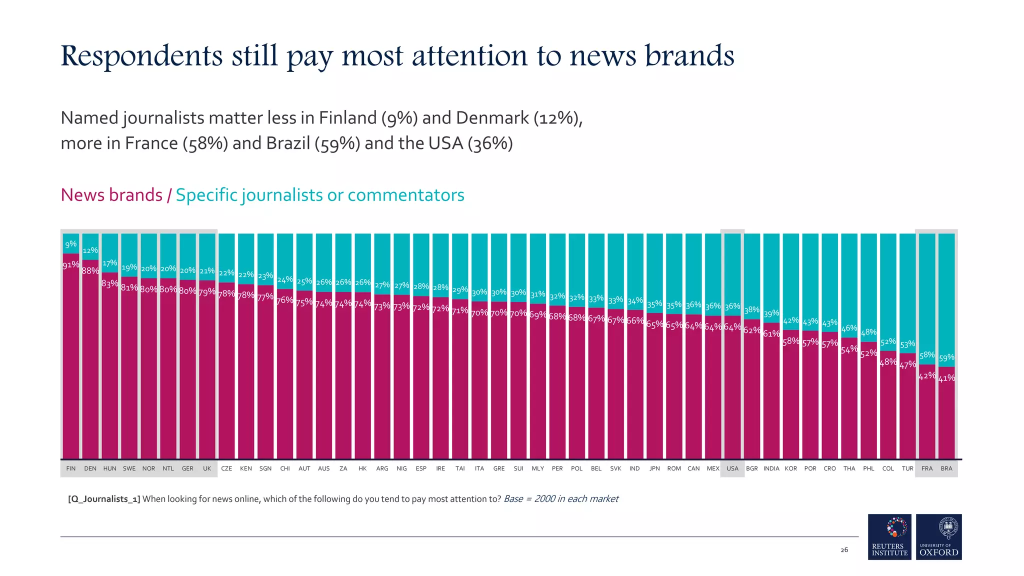 91%
88%
83% 81% 80% 80% 80% 79% 78% 78% 77% 76% 75% 74% 74% 74% 73% 73% 72% 72% 71% 70% 70% 70% 69% 68% 68% 67% 67% 66% 65% 65% 64% 64% 64% 62% 61%
58% 57% 57%
54% 52%
48% 47%
42% 41%
9%
12%
17% 19% 20% 20% 20% 21% 22% 22% 23% 24% 25% 26% 26% 26% 27% 27% 28% 28% 29% 30% 30% 30% 31% 32% 32% 33% 33% 34% 35% 35% 36% 36% 36% 38% 39%
42% 43% 43%
46% 48%
52% 53%
58% 59%
FIN DEN HUN SWE NOR NTL GER UK CZE KEN SGN CHI AUT AUS ZA HK ARG NIG ESP IRE TAI ITA GRE SUI MLY PER POL BEL SVK IND JPN ROM CAN MEX USA BGR INDIA KOR POR CRO THA PHL COL TUR FRA BRA
Respondents still pay most attention to news brands
Named journalists matter less in Finland (9%) and Denmark (12%),
more in France (58%) and Brazil (59%) and the USA (36%)
News brands / Specific journalists or commentators
26
[Q_Journalists_1] When looking for news online, which of the following do you tend to pay most attention to? Base = 2000 in each market
 