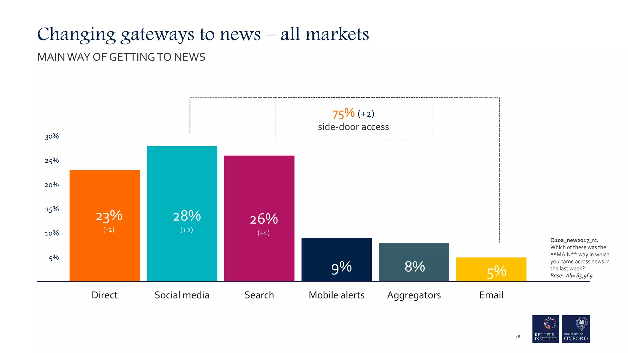 Changing gateways to news – all markets
MAINWAY OF GETTINGTO NEWS
0%
5%
10%
15%
20%
25%
30%
Direct Social media Search Mobile alerts Aggregators Email
23%
(-2)
9% 8% 5%
75% (+2)
side-door access
28%
(+2)
26%
(+1)
28
Q10a_new2017_rc.
Which of these was the
**MAIN** way in which
you came across news in
the last week?
Base: All= 85,969
 