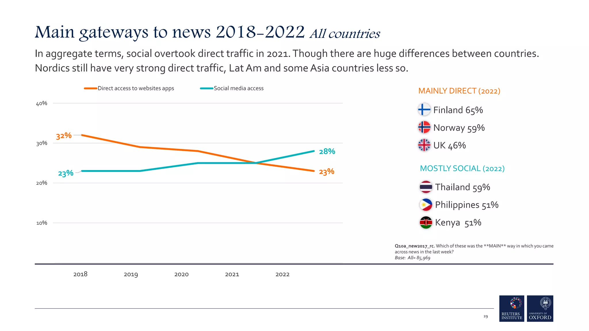 Main gateways to news 2018-2022 All countries
In aggregate terms, social overtook direct traffic in 2021.Though there are huge differences between countries.
Nordics still have very strong direct traffic, Lat Am and some Asia countries less so.
32%
23%
23%
28%
0%
10%
20%
30%
40%
Direct access to websites apps Social media access
MOSTLY SOCIAL (2022)
Finland 65%
Norway 59%
UK 46%
MAINLY DIRECT (2022)
Thailand 59%
Philippines 51%
Kenya 51%
2019 2020 2021 2022
2018
29
Q10a_new2017_rc. Which of these was the **MAIN** way in which you came
across news in the last week?
Base: All= 85,969
 