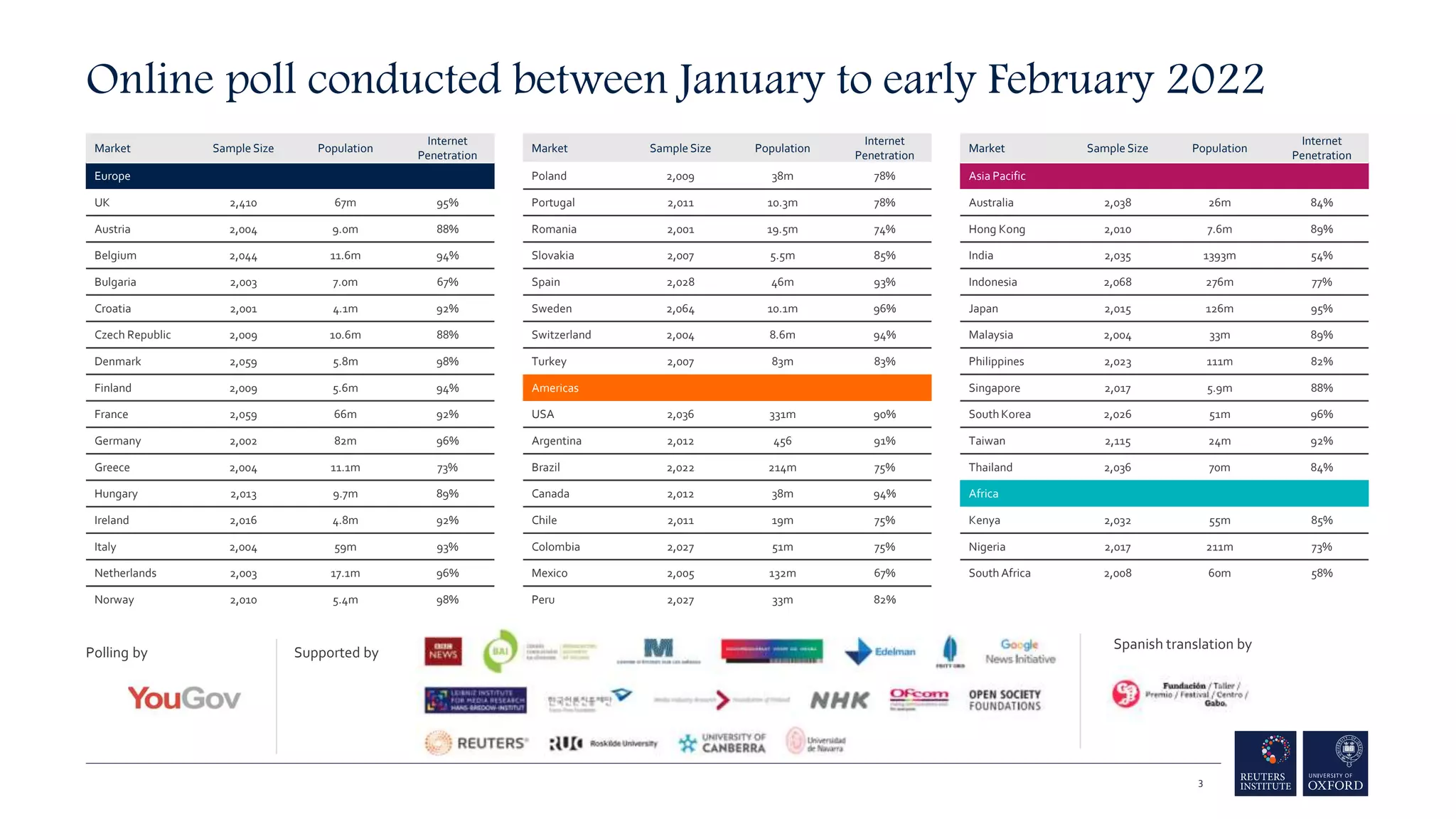 Market Sample Size Population
Internet
Penetration
Europe
UK 2,410 67m 95%
Austria 2,004 9.0m 88%
Belgium 2,044 11.6m 94%
Bulgaria 2,003 7.0m 67%
Croatia 2,001 4.1m 92%
Czech Republic 2,009 10.6m 88%
Denmark 2,059 5.8m 98%
Finland 2,009 5.6m 94%
France 2,059 66m 92%
Germany 2,002 82m 96%
Greece 2,004 11.1m 73%
Hungary 2,013 9.7m 89%
Ireland 2,016 4.8m 92%
Italy 2,004 59m 93%
Netherlands 2,003 17.1m 96%
Norway 2,010 5.4m 98%
Market Sample Size Population
Internet
Penetration
Poland 2,009 38m 78%
Portugal 2,011 10.3m 78%
Romania 2,001 19.5m 74%
Slovakia 2,007 5.5m 85%
Spain 2,028 46m 93%
Sweden 2,064 10.1m 96%
Switzerland 2,004 8.6m 94%
Turkey 2,007 83m 83%
Americas
USA 2,036 331m 90%
Argentina 2,012 456 91%
Brazil 2,022 214m 75%
Canada 2,012 38m 94%
Chile 2,011 19m 75%
Colombia 2,027 51m 75%
Mexico 2,005 132m 67%
Peru 2,027 33m 82%
Market Sample Size Population
Internet
Penetration
Asia Pacific
Australia 2,038 26m 84%
Hong Kong 2,010 7.6m 89%
India 2,035 1393m 54%
Indonesia 2,068 276m 77%
Japan 2,015 126m 95%
Malaysia 2,004 33m 89%
Philippines 2,023 111m 82%
Singapore 2,017 5.9m 88%
South Korea 2,026 51m 96%
Taiwan 2,115 24m 92%
Thailand 2,036 70m 84%
Africa
Kenya 2,032 55m 85%
Nigeria 2,017 211m 73%
South Africa 2,008 60m 58%
Polling by Supported by
Online poll conducted between January to early February 2022
Spanish translation by
3
 