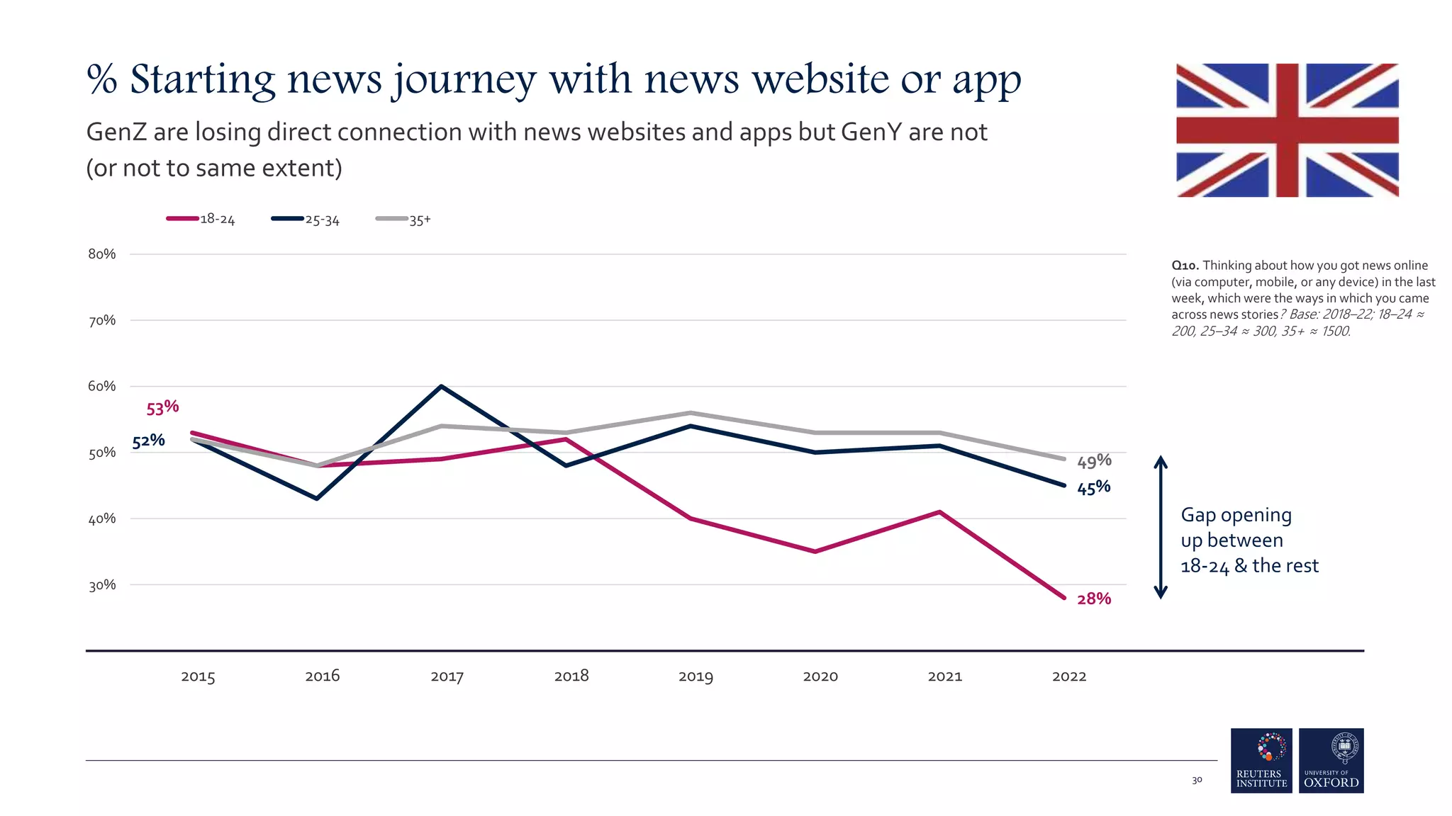 % Starting news journey with news website or app
GenZ are losing direct connection with news websites and apps but GenY are not
(or not to same extent)
Gap opening
up between
18-24 & the rest
53%
28%
52%
45%
49%
20%
30%
40%
50%
60%
70%
80%
18-24 25-34 35+
2016 2017 2018 2022
2015 2019 2020 2021
30
Q10. Thinking about how you got news online
(via computer, mobile, or any device) in the last
week, which were the ways in which you came
across news stories? Base: 2018–22; 18–24 ≈
200, 25–34 ≈ 300, 35+ ≈ 1500.
 