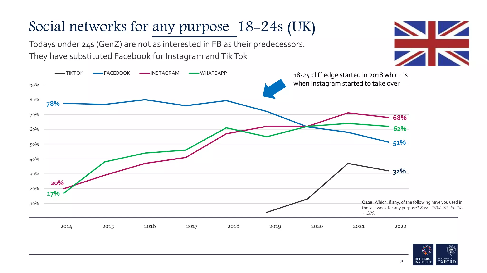 Social networks for any purpose 18-24s (UK)
Todays under 24s (GenZ) are not as interested in FB as their predecessors.
They have substituted Facebook for Instagram andTikTok
32%
78%
51%
20%
68%
17%
62%
0%
10%
20%
30%
40%
50%
60%
70%
80%
90%
TIKTOK FACEBOOK INSTAGRAM WHATSAPP 18-24 cliff edge started in 2018 which is
when Instagram started to take over
2014 2016 2017 2018 2022
2019 2020 2021
2015
31
Q12a. Which, if any, of the following have you used in
the last week for any purpose? Base: 2014–22: 18–24s
≈ 200.
 