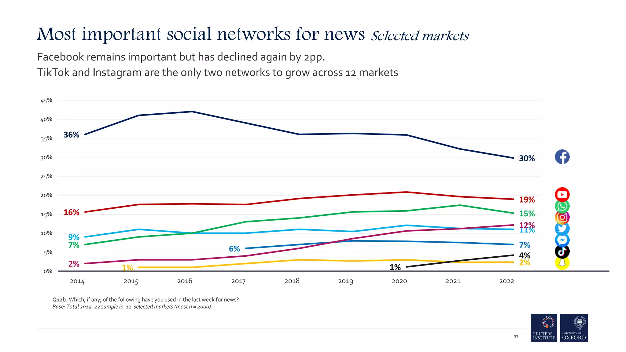 Most important social networks for news Selected markets
Facebook remains important but has declined again by 2pp.
TikTok and Instagram are the only two networks to grow across 12 markets
36%
30%
9%
11%
6% 7%
2%
12%
1%
2%
7%
15%
16%
19%
1%
4%
0%
5%
10%
15%
20%
25%
30%
35%
40%
45%
2014 2016 2017 2018 2022
2019 2020 2021
2015
32
Q12b. Which, if any, of the following have you used in the last week for news?
Base: Total 2014–22 sample in 12 selected markets (most n ≈ 2000).
 
