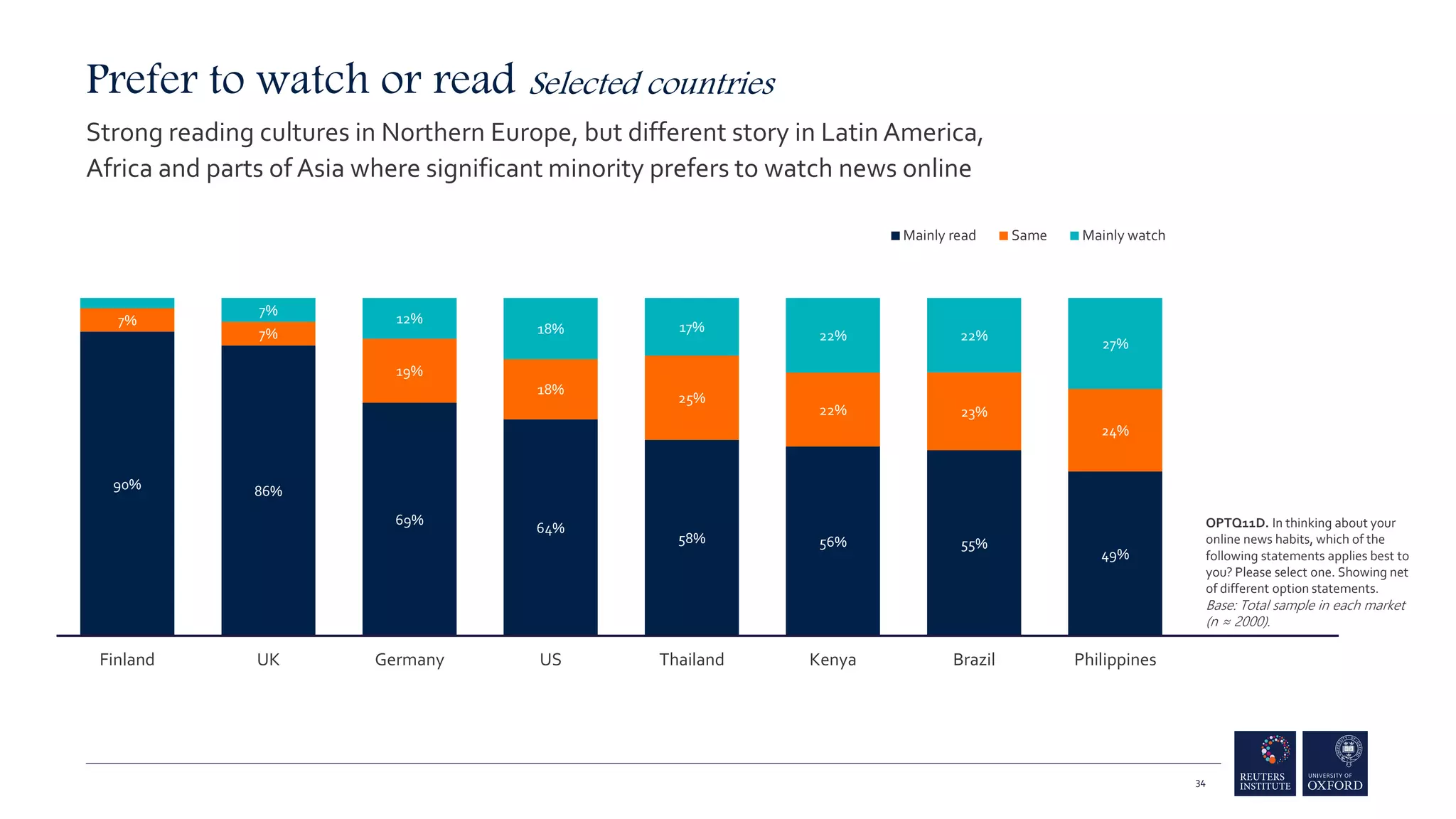 90% 86%
69%
64%
58% 56% 55%
49%
7%
7%
19%
18%
25%
22% 23%
24%
7%
12%
18% 17%
22% 22%
27%
Finland UK Germany US Thailand Kenya Brazil Philippines
Mainly read Same Mainly watch
Prefer to watch or read Selected countries
Strong reading cultures in Northern Europe, but different story in Latin America,
Africa and parts of Asia where significant minority prefers to watch news online
34
OPTQ11D. In thinking about your
online news habits, which of the
following statements applies best to
you? Please select one. Showing net
of different option statements.
Base: Total sample in each market
(n ≈ 2000).
 