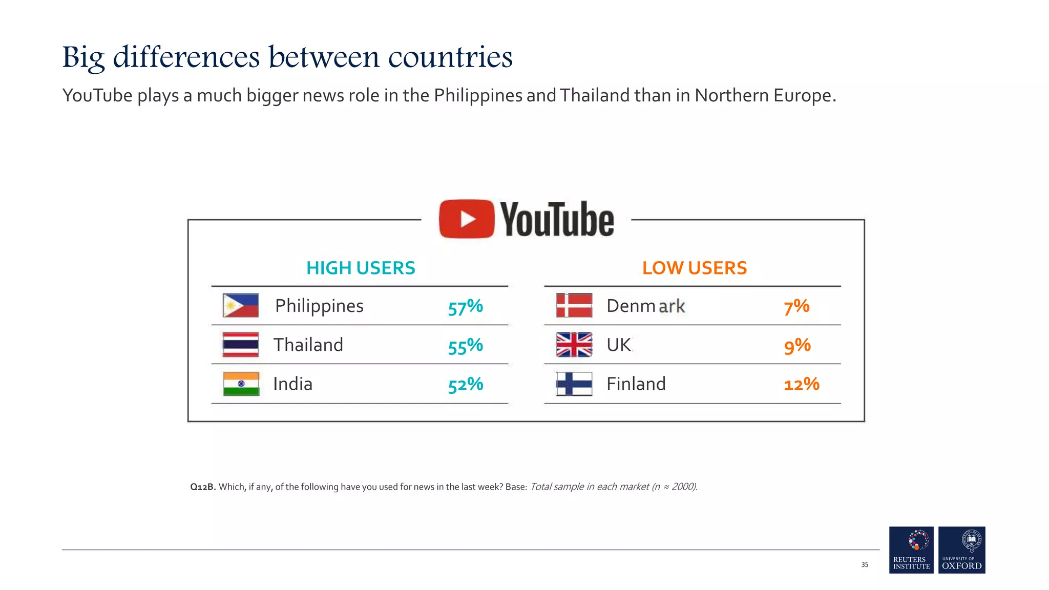 Big differences between countries
YouTube plays a much bigger news role in the Philippines andThailand than in Northern Europe.
35
LOW USERS
HIGH USERS
57%
55%
52%
Denm
UK
Finland
Philippines
Thailand
India
7%
9%
12%
Q12B. Which, if any, of the following have you used for news in the last week? Base: Total sample in each market (n ≈ 2000).
 