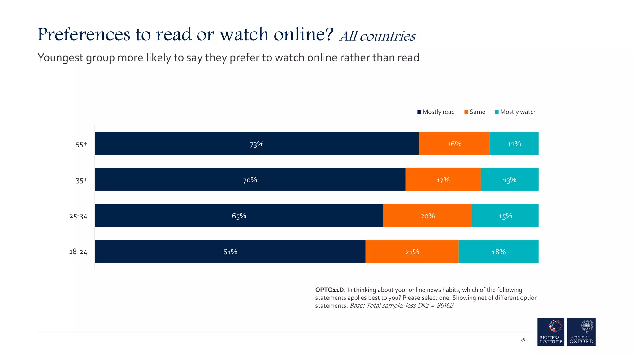 61%
65%
70%
73%
21%
20%
17%
16%
18%
15%
13%
11%
18-24
25-34
35+
55+
Mostly read Same Mostly watch
Preferences to read or watch online? All countries
Youngest group more likely to say they prefer to watch online rather than read
36
OPTQ11D. In thinking about your online news habits, which of the following
statements applies best to you? Please select one. Showing net of different option
statements. Base: Total sample, less DKs = 86162
 