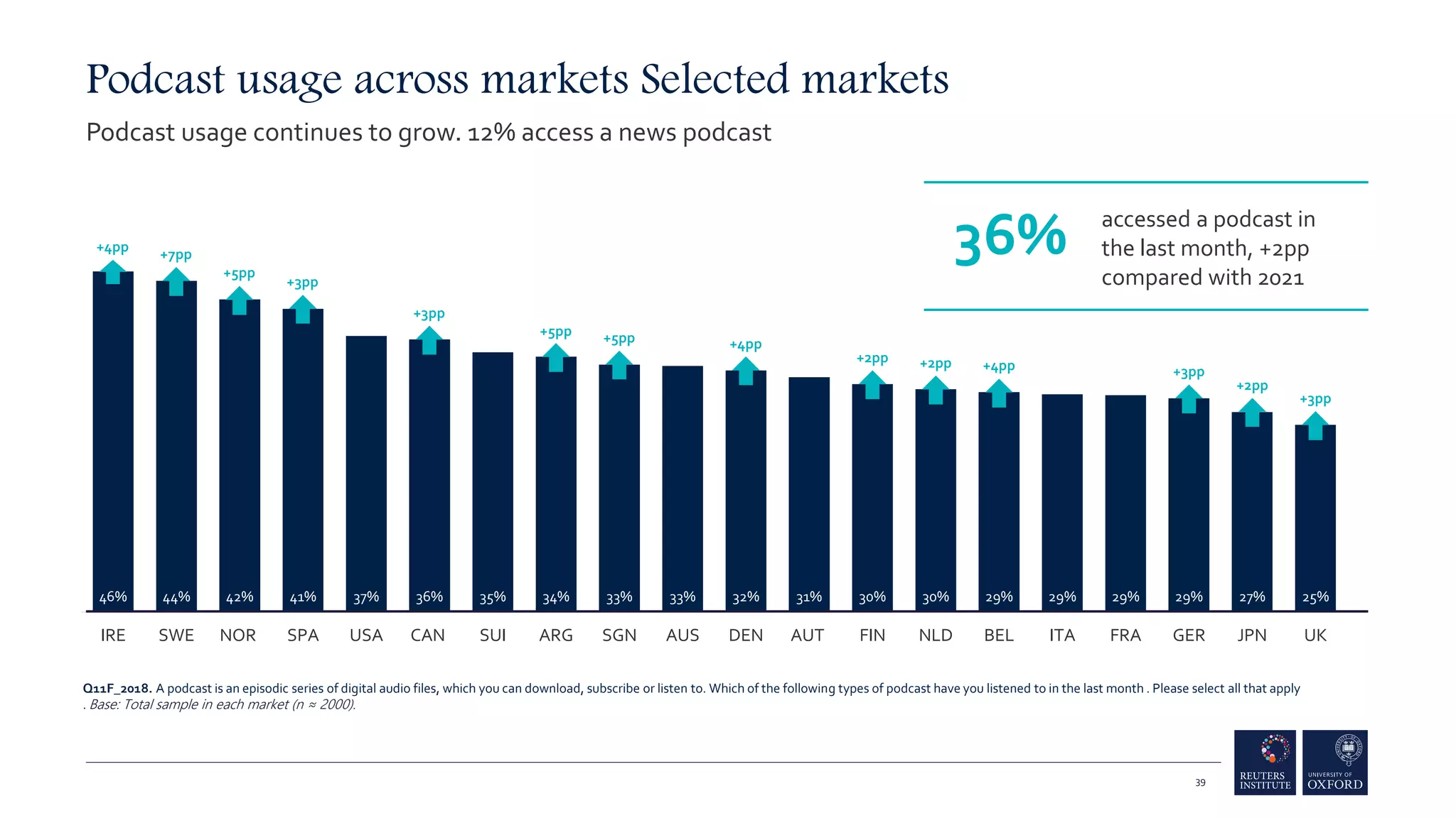 Podcast usage across markets Selected markets
Podcast usage continues to grow. 12% access a news podcast
46% 44% 42% 41% 37% 36% 35% 34% 33% 33% 32% 31% 30% 30% 29% 29% 29% 29% 27% 25%
IRE SWE NOR SPA USA CAN SUI ARG SGN AUS DEN AUT FIN NLD BEL ITA FRA GER JPN UK
accessed a podcast in
the last month, +2pp
compared with 2021
36%
+4pp +7pp
+5pp
+3pp
+3pp
+5pp +5pp
+2pp +2pp +4pp +3pp
+2pp
+3pp
+4pp
39
Q11F_2018. A podcast is an episodic series of digital audio files, which you can download, subscribe or listen to. Which of the following types of podcast have you listened to in the last month . Please select all that apply
. Base: Total sample in each market (n ≈ 2000).
 