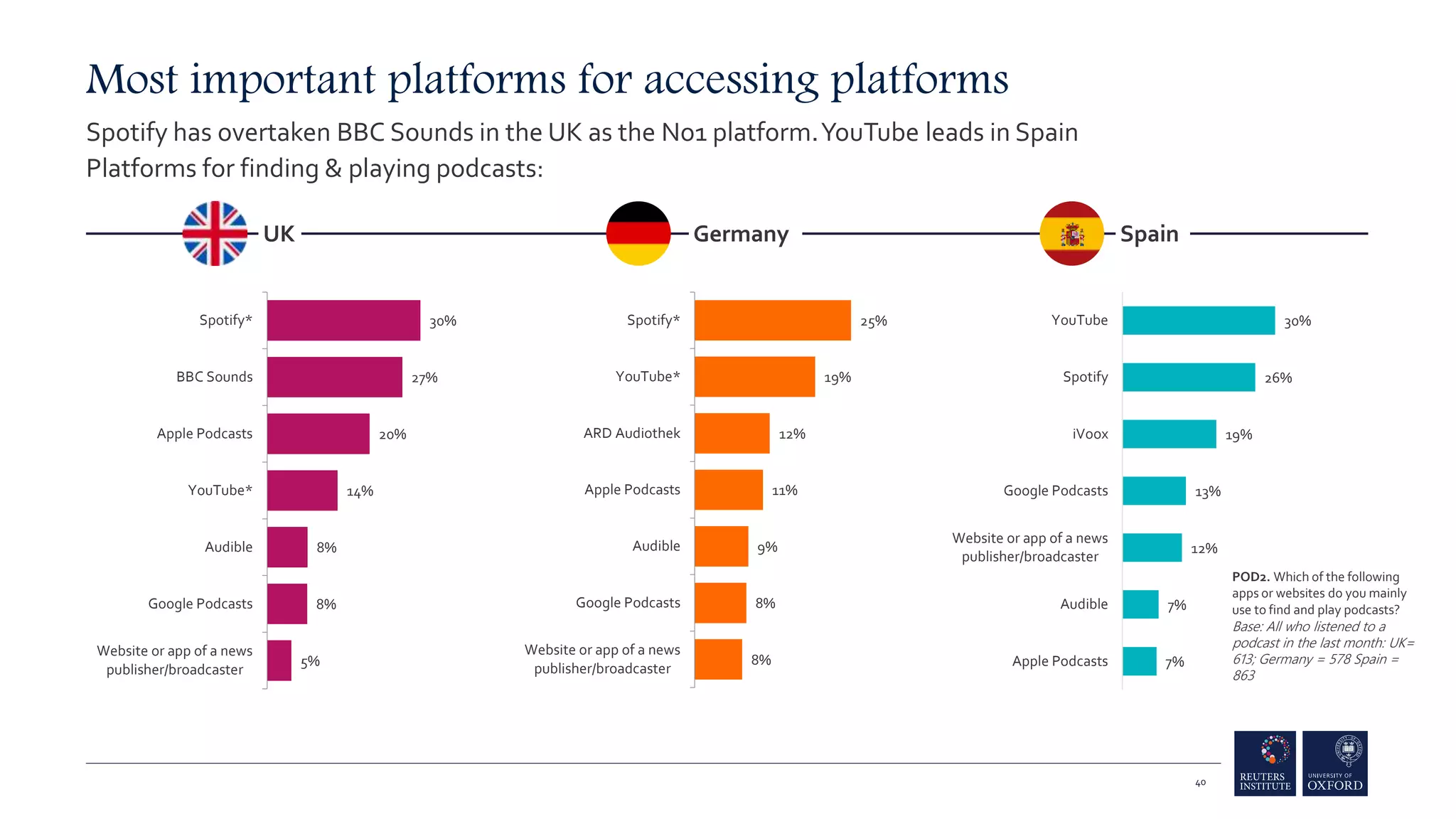 Most important platforms for accessing platforms
Spotify has overtaken BBC Sounds in the UK as the No1 platform.YouTube leads in Spain
Platforms for finding & playing podcasts:
30%
27%
20%
14%
8%
8%
5%
Spotify*
BBC Sounds
Apple Podcasts
YouTube*
Audible
Google Podcasts
Website or app of a news
publisher/broadcaster
25%
19%
12%
11%
9%
8%
8%
Spotify*
YouTube*
ARD Audiothek
Apple Podcasts
Audible
Google Podcasts
Website or app of a news
publisher/broadcaster
30%
26%
19%
13%
12%
7%
7%
YouTube
Spotify
iVoox
Google Podcasts
Website or app of a news
publisher/broadcaster
Audible
Apple Podcasts
Spain
UK Germany
40
POD2. Which of the following
apps or websites do you mainly
use to find and play podcasts?
Base: All who listened to a
podcast in the last month: UK=
613; Germany = 578 Spain =
863
 