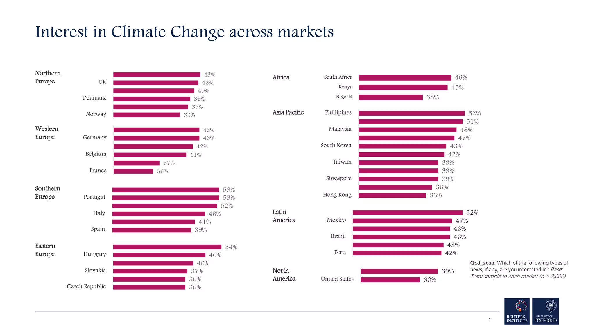 Interest in Climate Change across markets
33%
37%
38%
40%
42%
43%
Norway
Denmark
UK
Northern
Europe
Western
Europe
36%
37%
41%
42%
43%
43%
France
Belgium
Germany
39%
41%
46%
52%
53%
53%
Spain
Italy
Portugal
Southern
Europe
Eastern
Europe
36%
36%
37%
40%
46%
54%
Czech Republic
Slovakia
Hungary
33%
36%
39%
39%
39%
42%
43%
47%
48%
51%
52%
Hong Kong
Singapore
Taiwan
South Korea
Malaysia
Phillipines
Asia Pacific
Africa
42%
43%
46%
46%
47%
52%
Peru
Brazil
Mexico
Latin
America
North
America 30%
39%
United States
38%
45%
46%
Nigeria
Kenya
South Africa
42
Q1d_2022. Which of the following types of
news, if any, are you interested in? Base:
Total sample in each market (n ≈ 2,000).
 