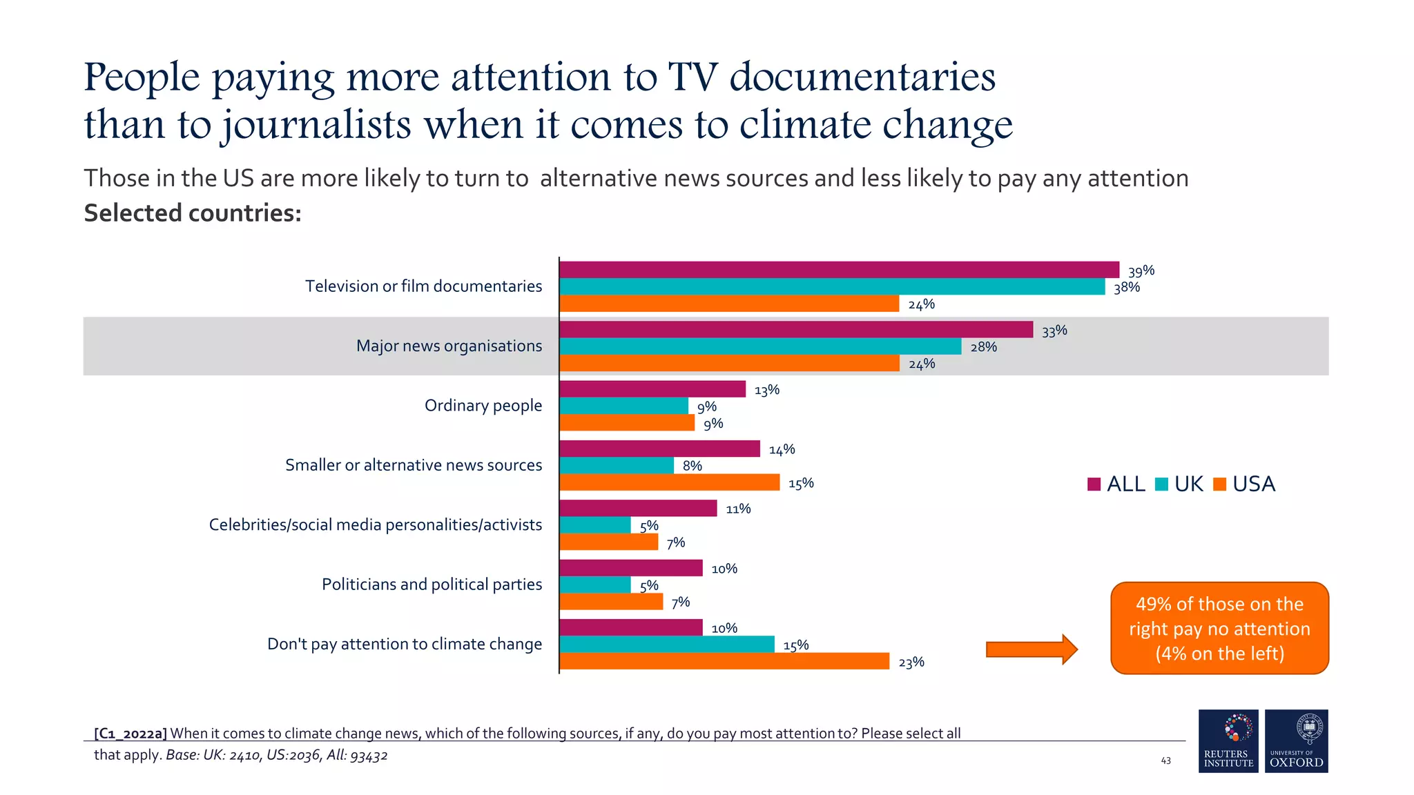 23%
7%
7%
15%
9%
24%
24%
15%
5%
5%
8%
9%
28%
38%
10%
10%
11%
14%
13%
33%
39%
Don't pay attention to climate change
Politicians and political parties
Celebrities/social media personalities/activists
Smaller or alternative news sources
Ordinary people
Major news organisations
Television or film documentaries
ALL UK USA
People paying more attention to TV documentaries
than to journalists when it comes to climate change
Those in the US are more likely to turn to alternative news sources and less likely to pay any attention
Selected countries:
43
49% of those on the
right pay no attention
(4% on the left)
[C1_2022a] When it comes to climate change news, which of the following sources, if any, do you pay most attention to? Please select all
that apply. Base: UK: 2410, US:2036, All: 93432
 