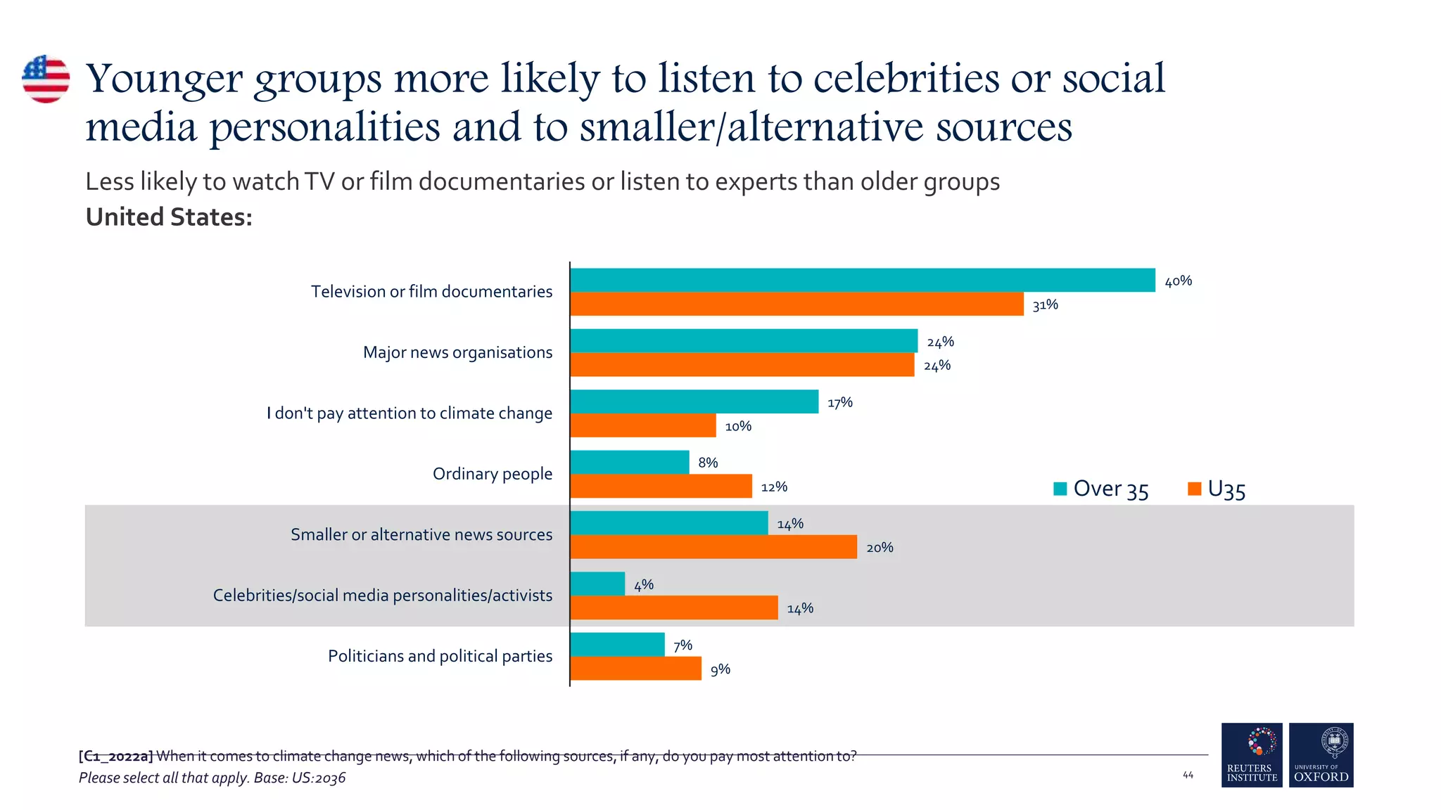 9%
14%
20%
12%
10%
24%
31%
7%
4%
14%
8%
17%
24%
40%
Politicians and political parties
Celebrities/social media personalities/activists
Smaller or alternative news sources
Ordinary people
I don't pay attention to climate change
Major news organisations
Television or film documentaries
Over 35 U35
Younger groups more likely to listen to celebrities or social
media personalities and to smaller/alternative sources
Less likely to watchTV or film documentaries or listen to experts than older groups
United States:
44
[C1_2022a] When it comes to climate change news, which of the following sources, if any, do you pay most attention to?
Please select all that apply. Base: US:2036
 