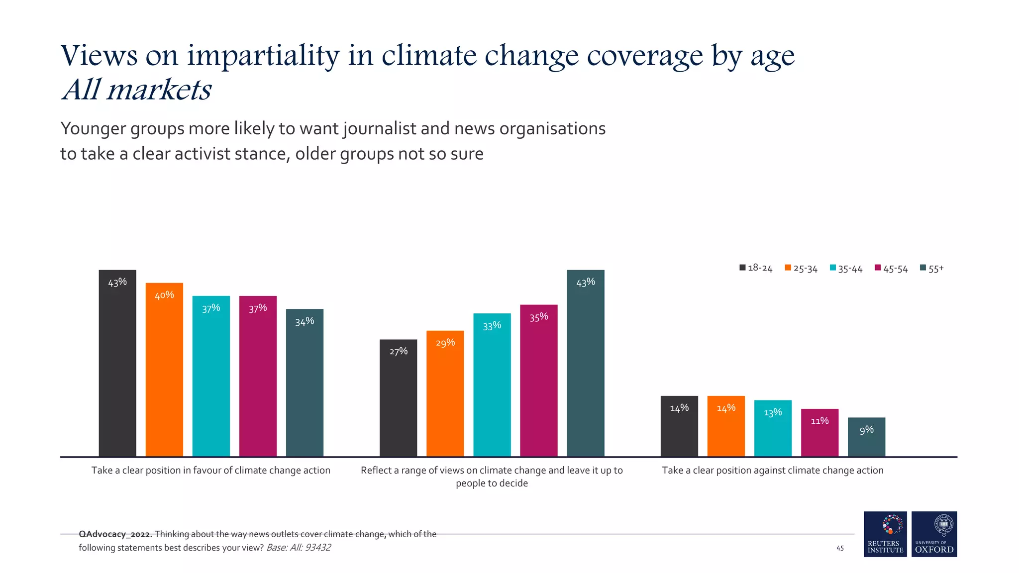 43%
27%
14%
40%
29%
14%
37%
33%
13%
37%
35%
11%
34%
43%
9%
Take a clear position in favour of climate change action Reflect a range of views on climate change and leave it up to
people to decide
Take a clear position against climate change action
18-24 25-34 35-44 45-54 55+
Views on impartiality in climate change coverage by age
All markets
Younger groups more likely to want journalist and news organisations
to take a clear activist stance, older groups not so sure
45
QAdvocacy_2022. Thinking about the way news outlets cover climate change, which of the
following statements best describes your view? Base: All: 93432
 