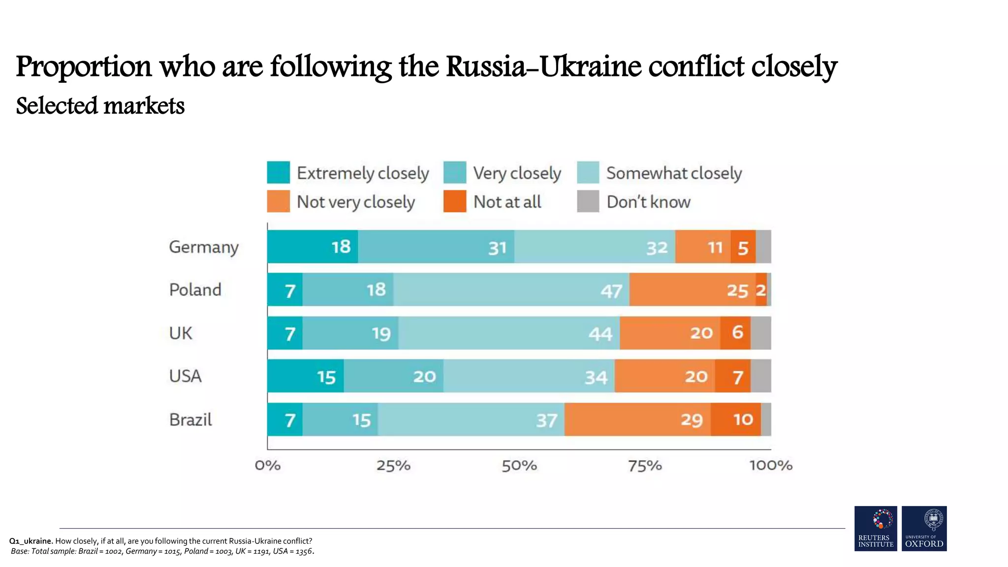 Q1_ukraine. How closely, if at all, are you following the current Russia-Ukraine conflict?
Base: Total sample: Brazil = 1002, Germany = 1015, Poland = 1003, UK = 1191, USA = 1356.
Proportion who are following the Russia-Ukraine conflict closely
Selected markets
 