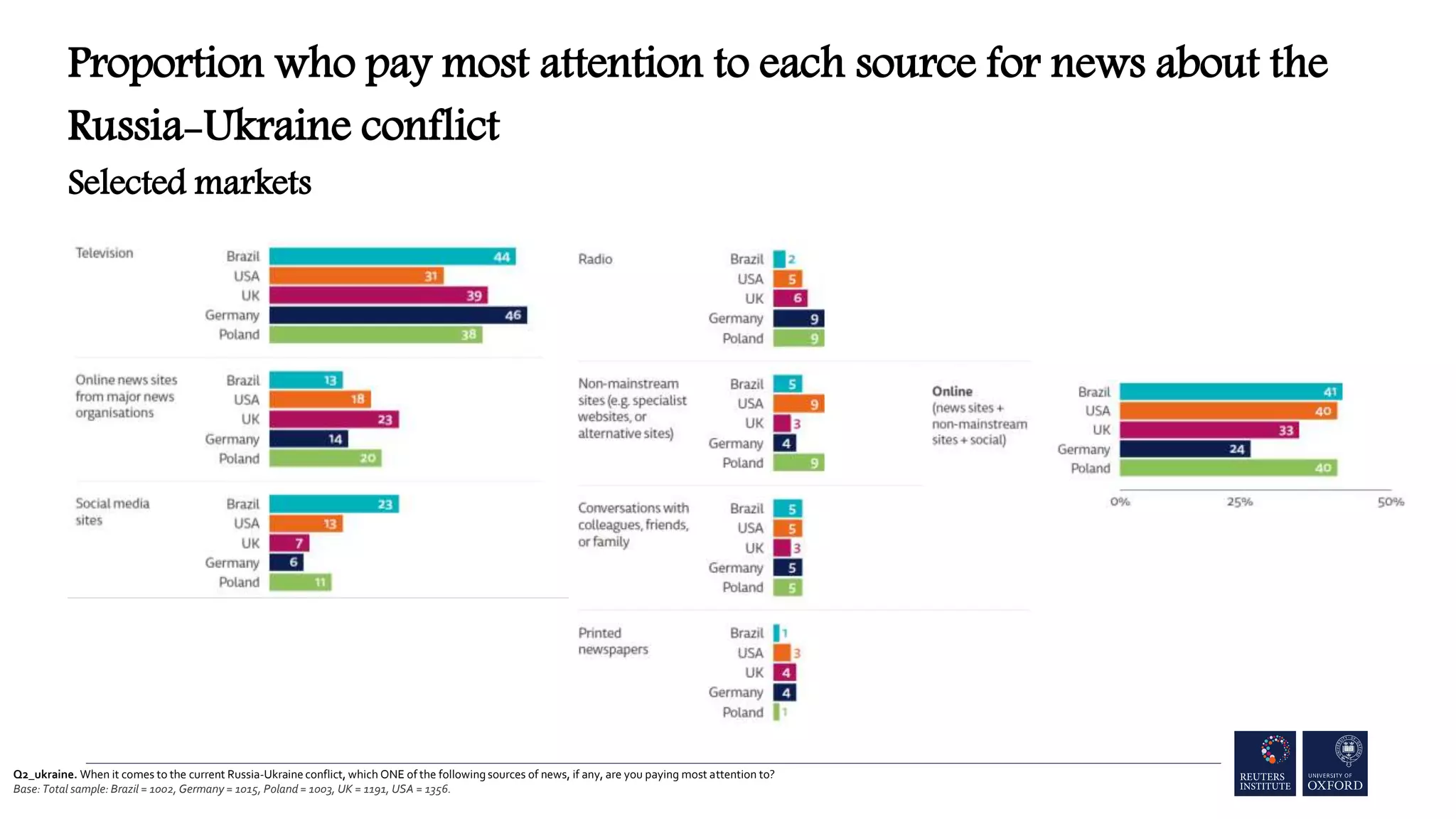 Q2_ukraine. When it comes to the current Russia-Ukraine conflict, which ONE of the following sources of news, if any, are you paying most attention to?
Base: Total sample: Brazil = 1002, Germany = 1015, Poland = 1003, UK = 1191, USA = 1356.
Proportion who pay most attention to each source for news about the
Russia-Ukraine conflict
Selected markets
 