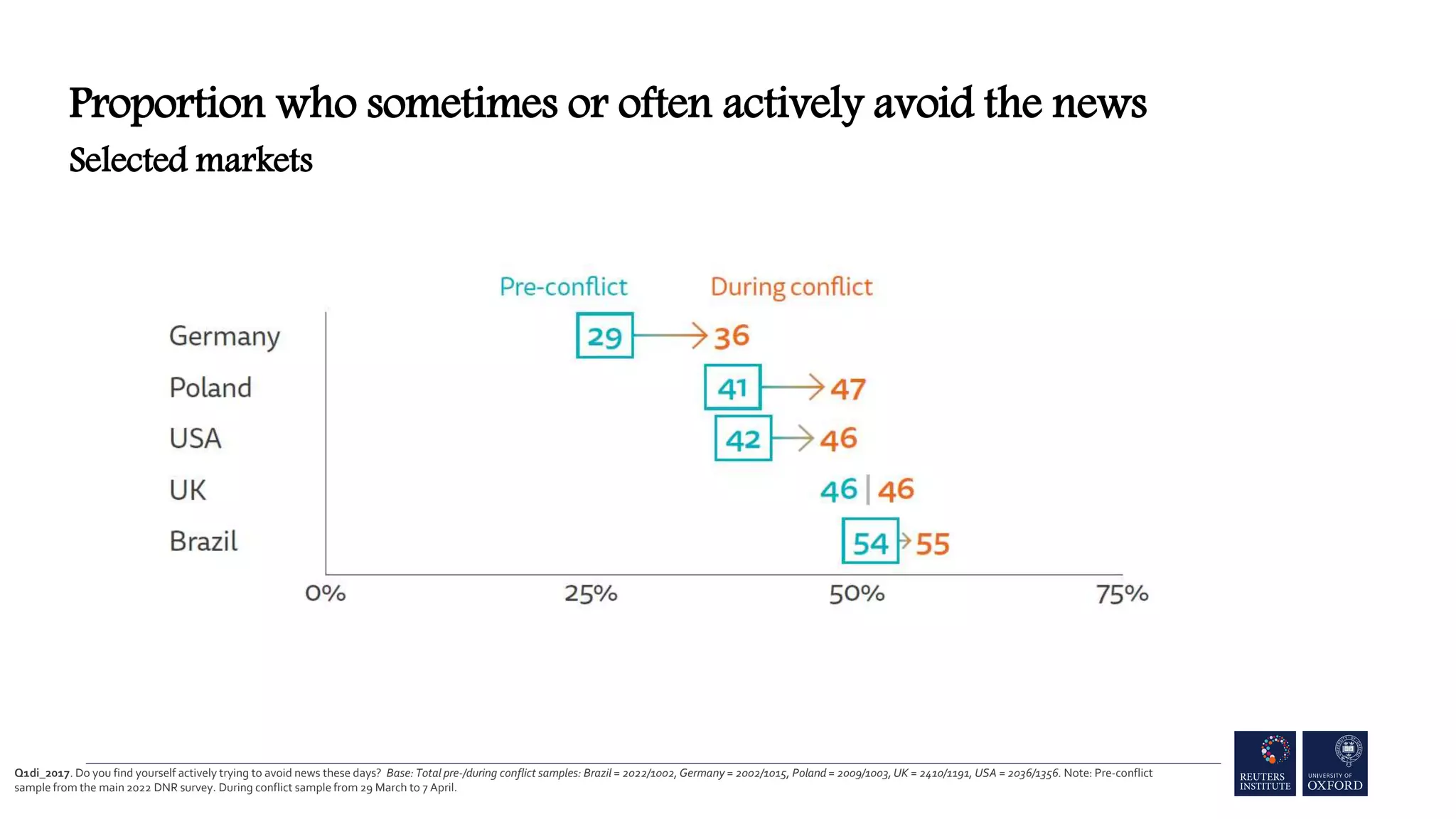 Q1di_2017. Do you find yourself actively trying to avoid news these days? Base: Total pre-/during conflict samples: Brazil = 2022/1002, Germany = 2002/1015, Poland = 2009/1003, UK = 2410/1191, USA = 2036/1356. Note: Pre-conflict
sample from the main 2022 DNR survey. During conflict sample from 29 March to 7 April.
Proportion who sometimes or often actively avoid the news
Selected markets
 
