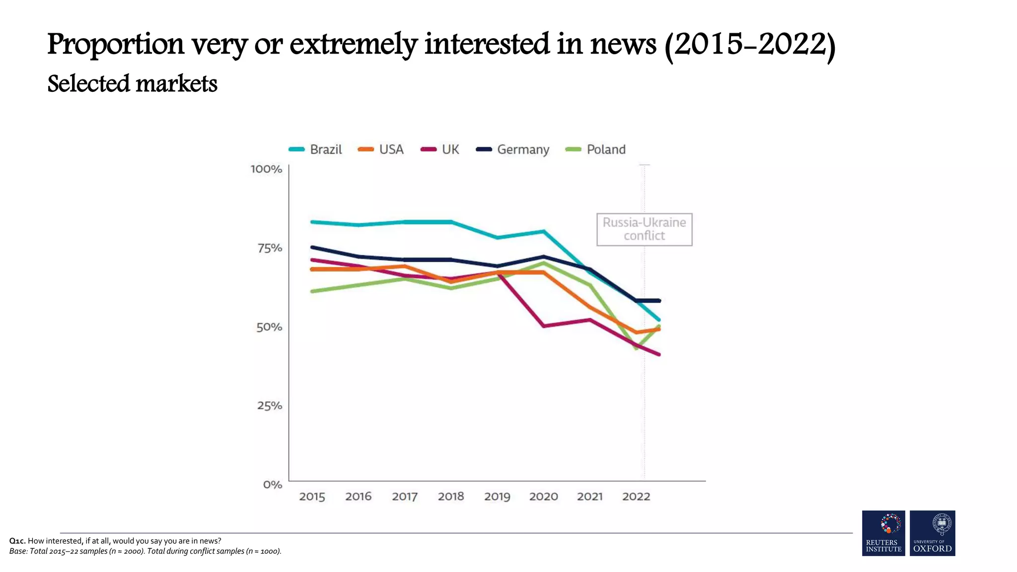 Q1c. How interested, if at all, would you say you are in news?
Base: Total 2015–22 samples (n ≈ 2000). Total during conflict samples (n ≈ 1000).
Proportion very or extremely interested in news (2015-2022)
Selected markets
 