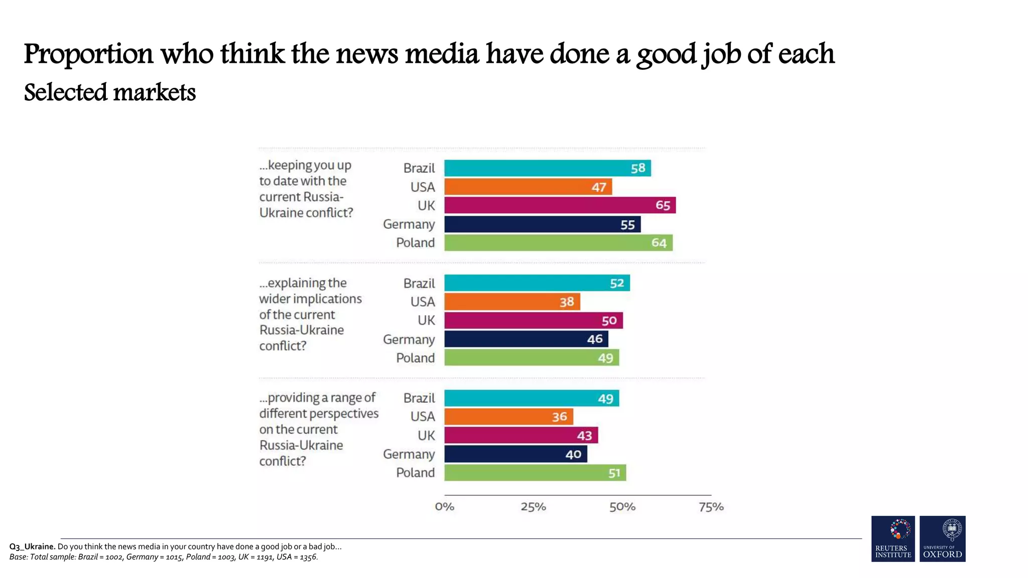 Q3_Ukraine. Do you think the news media in your country have done a good job or a bad job...
Base: Total sample: Brazil = 1002, Germany = 1015, Poland = 1003, UK = 1191, USA = 1356.
Proportion who think the news media have done a good job of each
Selected markets
 