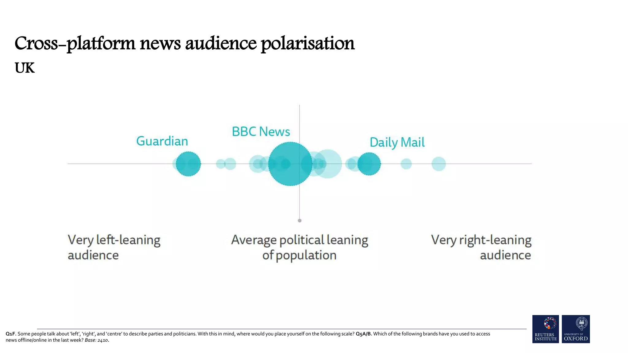 Q1F. Some people talk about ‘left’, ‘right’, and ‘centre’ to describe parties and politicians. With this in mind, where would you place yourself on the following scale? Q5A/B. Which of the following brands have you used to access
news offline/online in the last week? Base: 2410.
Cross-platform news audience polarisation
UK
 