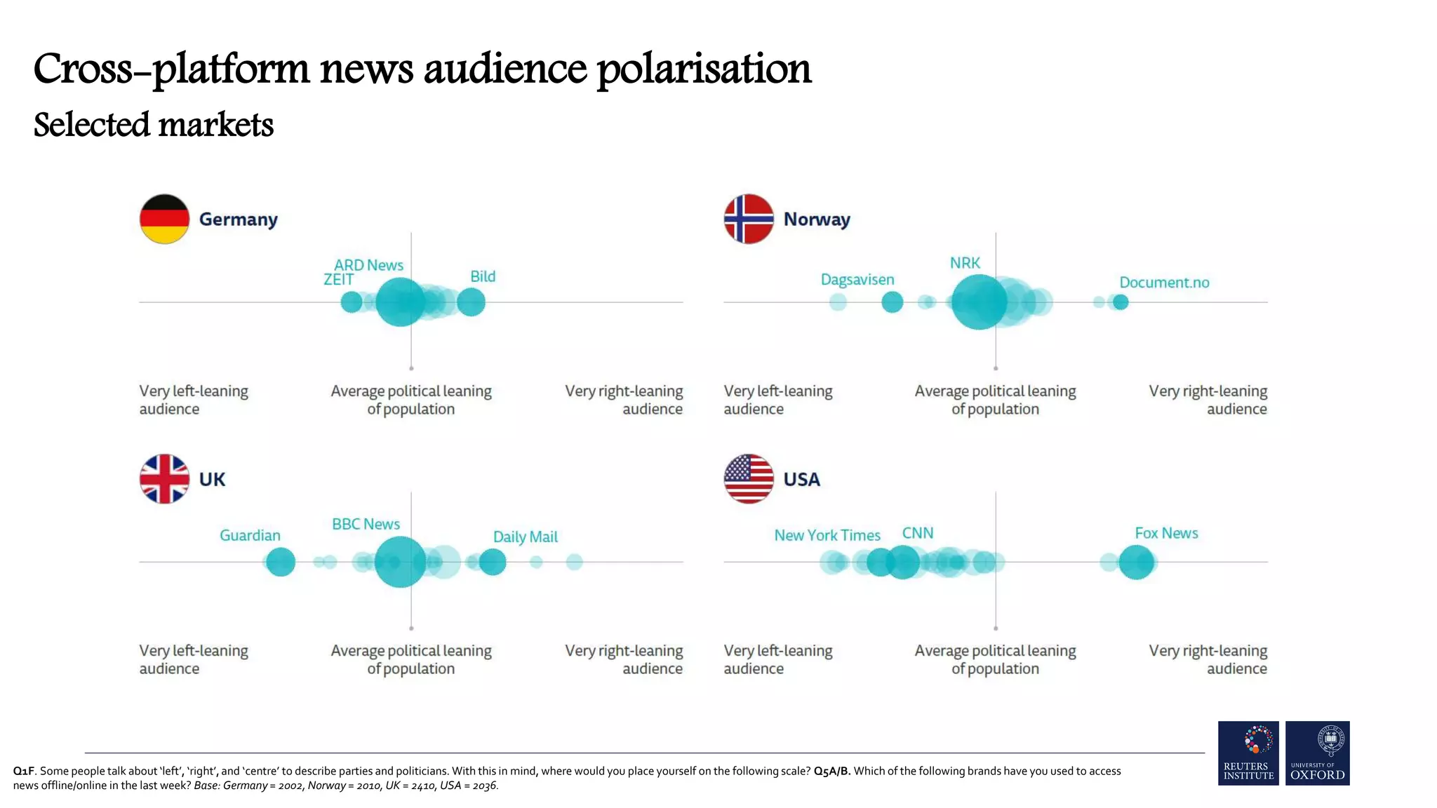 Q1F. Some people talk about ‘left’, ‘right’, and ‘centre’ to describe parties and politicians. With this in mind, where would you place yourself on the following scale? Q5A/B. Which of the following brands have you used to access
news offline/online in the last week? Base: Germany = 2002, Norway = 2010, UK = 2410, USA = 2036.
Cross-platform news audience polarisation
Selected markets
 