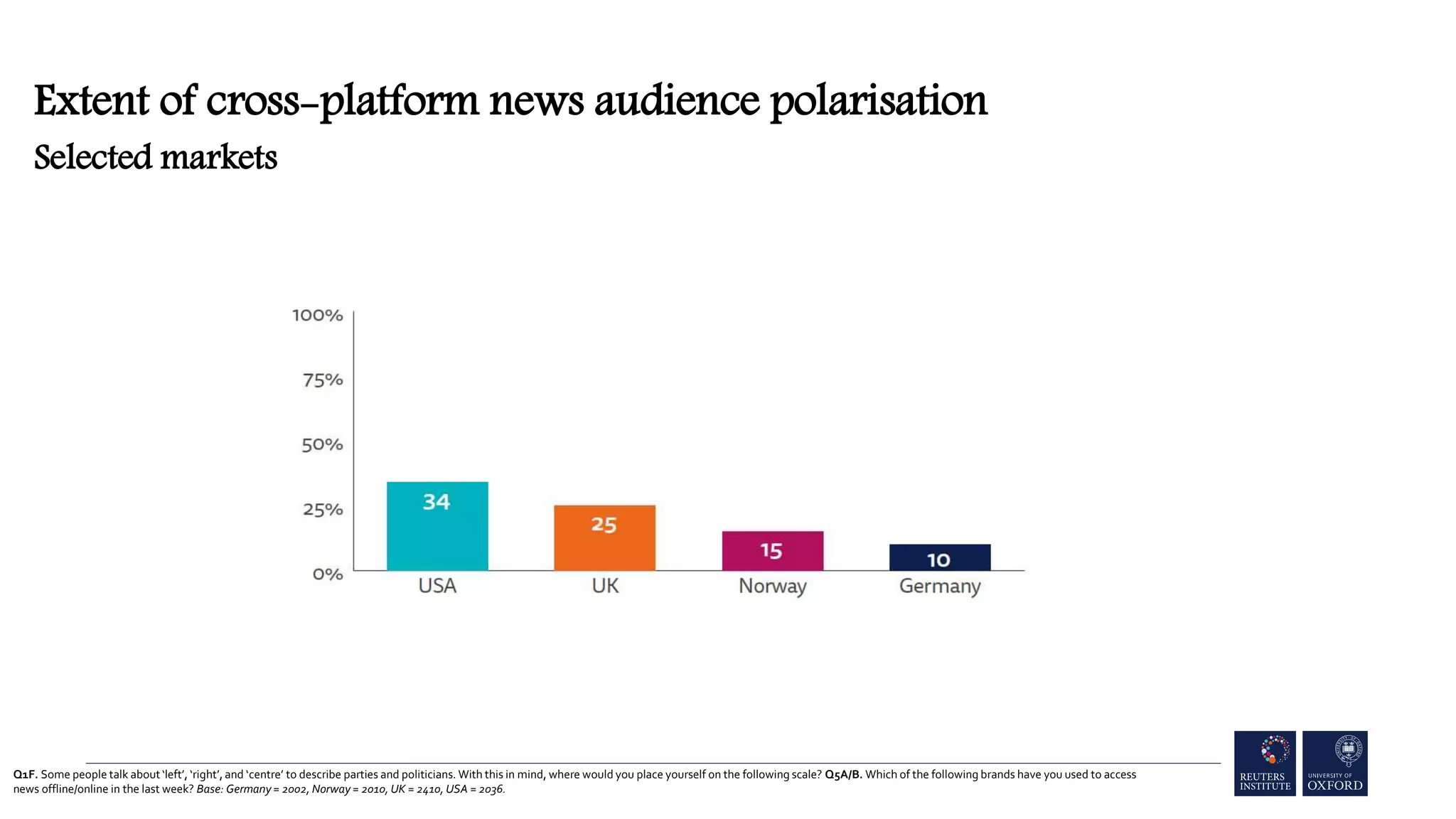 Q1F. Some people talk about ‘left’, ‘right’, and ‘centre’ to describe parties and politicians. With this in mind, where would you place yourself on the following scale? Q5A/B. Which of the following brands have you used to access
news offline/online in the last week? Base: Germany = 2002, Norway = 2010, UK = 2410, USA = 2036.
Extent of cross-platform news audience polarisation
Selected markets
 