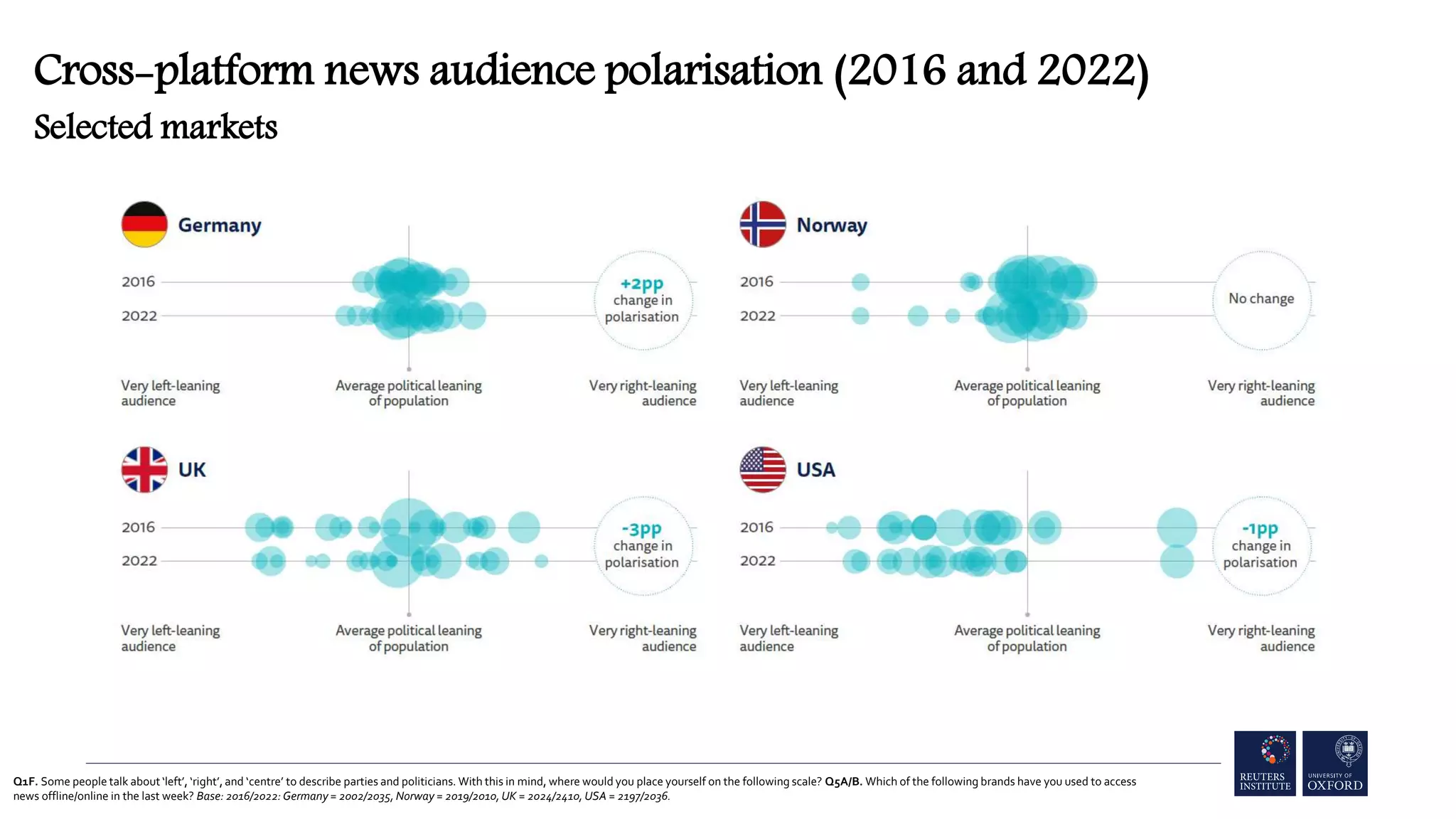 Q1F. Some people talk about ‘left’, ‘right’, and ‘centre’ to describe parties and politicians. With this in mind, where would you place yourself on the following scale? Q5A/B. Which of the following brands have you used to access
news offline/online in the last week? Base: 2016/2022: Germany = 2002/2035, Norway = 2019/2010, UK = 2024/2410, USA = 2197/2036.
Cross-platform news audience polarisation (2016 and 2022)
Selected markets
 