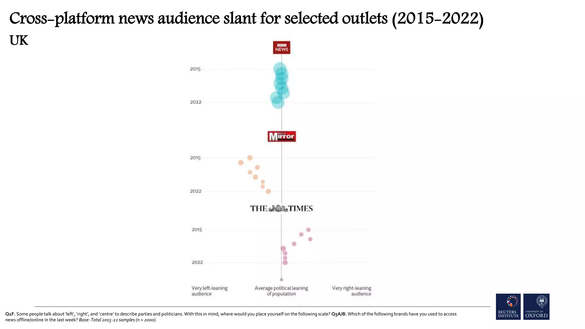 Q1F. Some people talk about ‘left’, ‘right’, and ‘centre’ to describe parties and politicians. With this in mind, where would you place yourself on the following scale? Q5A/B. Which of the following brands have you used to access
news offline/online in the last week? Base: Total 2015-22 samples (n ≈ 2000).
Cross-platform news audience slant for selected outlets (2015-2022)
UK
 