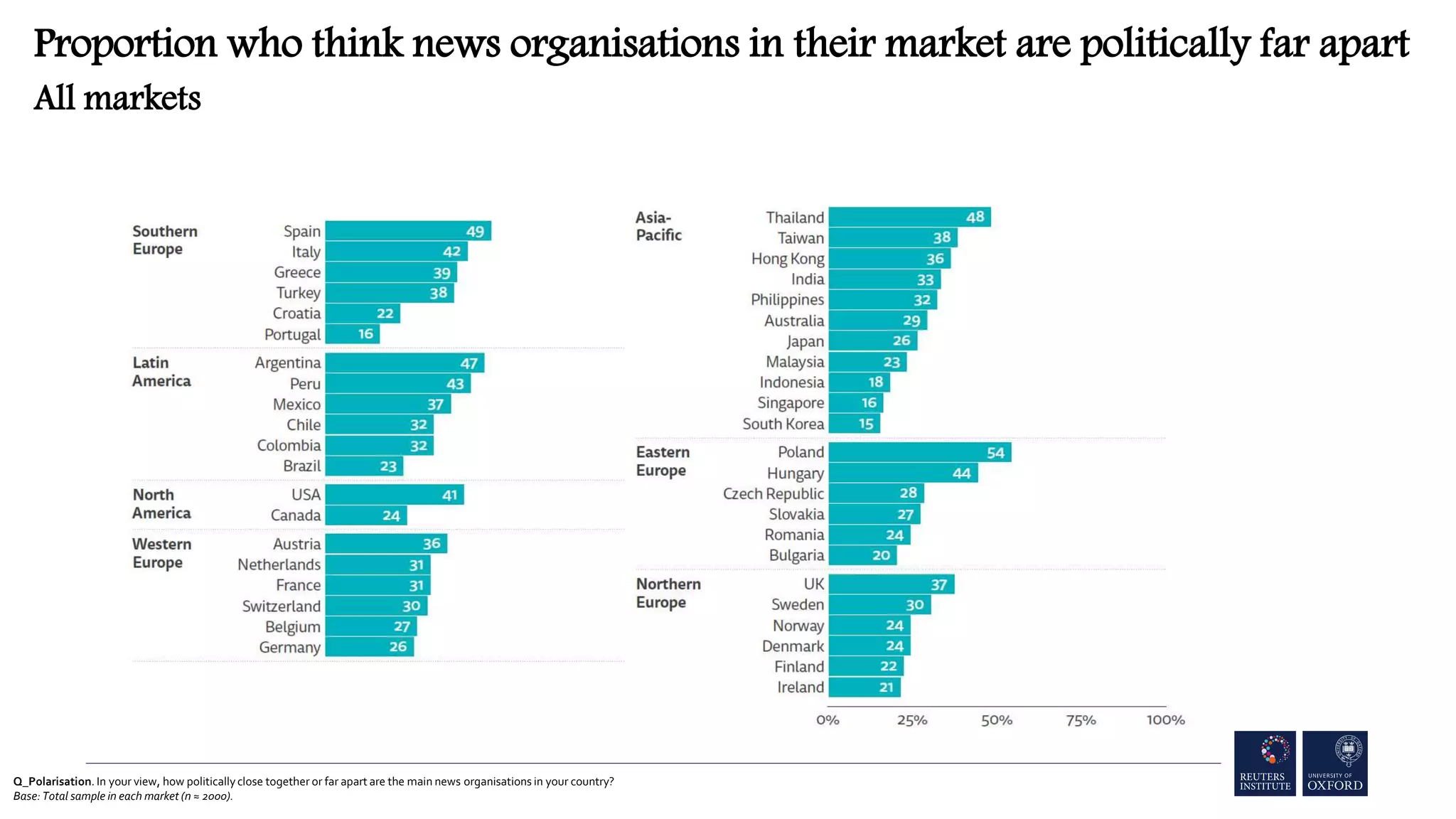Q_Polarisation. In your view, how politicallyclose together or far apart are the main news organisations in your country?
Base: Total sample in each market (n ≈ 2000).
Proportion who think news organisations in their market are politically far apart
All markets
 