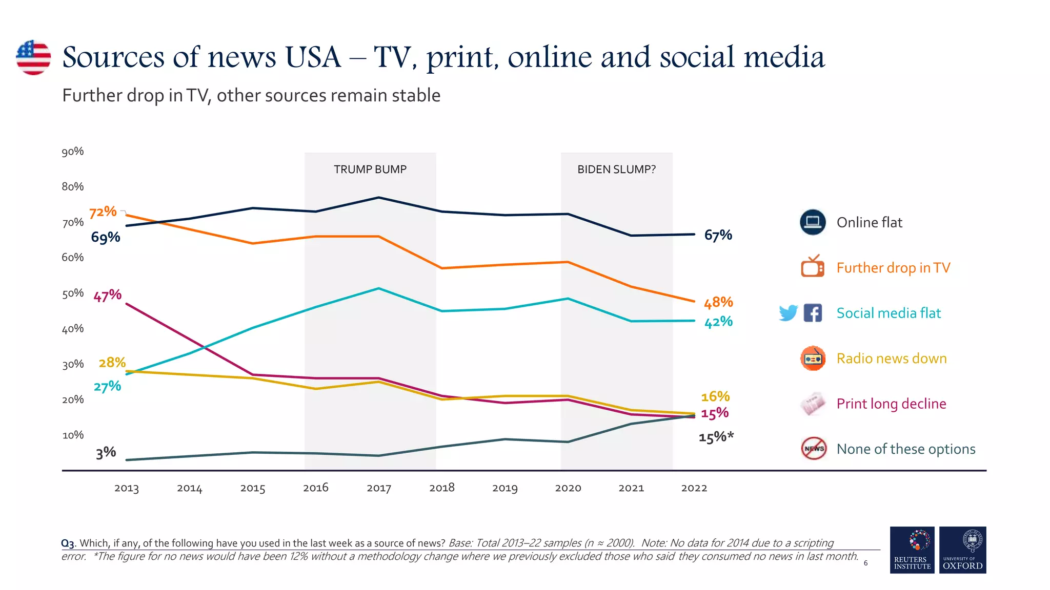 BIDEN SLUMP?
TRUMP BUMP
72%
48%
47%
15%
69% 67%
27%
42%
16%
3%
15%*
0%
10%
20%
30%
40%
50%
60%
70%
80%
90%
2013 2014 2015 2016 2017 2018 2019 2020 2021 2022
28%
Sources of news USA – TV, print, online and social media
Further drop inTV, other sources remain stable
Online flat
Further drop inTV
Print long decline
Social media flat
None of these options
Radio news down
6
Q3. Which, if any, of the following have you used in the last week as a source of news? Base: Total 2013–22 samples (n ≈ 2000). Note: No data for 2014 due to a scripting
error. *The figure for no news would have been 12% without a methodology change where we previously excluded those who said they consumed no news in last month.
 