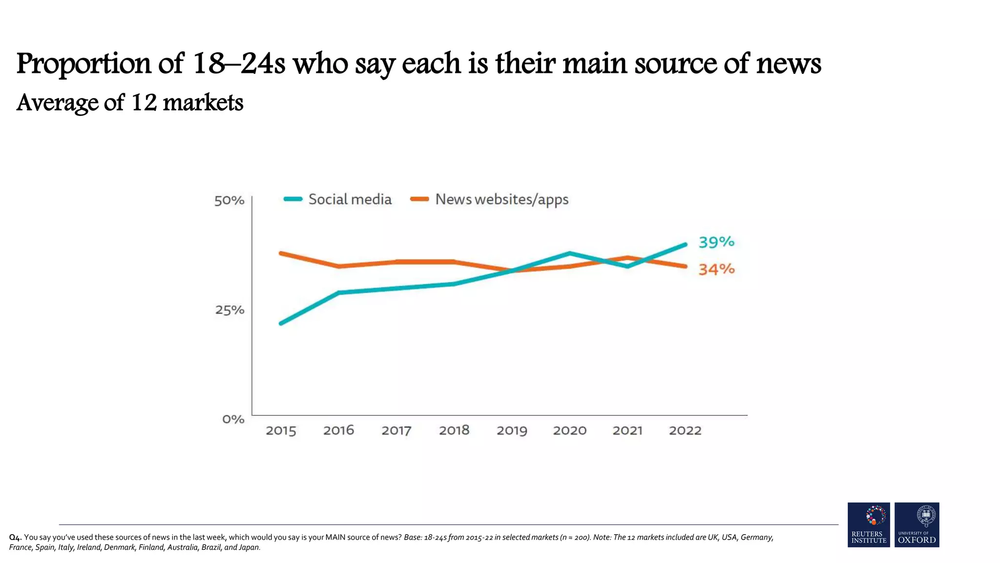 Q4. You say you’ve used these sources of news in the last week, which would you say is your MAIN source of news? Base: 18-24s from 2015-22 in selected markets (n ≈ 200). Note: The 12 markets included are UK, USA, Germany,
France, Spain, Italy, Ireland, Denmark, Finland, Australia, Brazil, and Japan.
Proportion of 18–24s who say each is their main source of news
Average of 12 markets
 