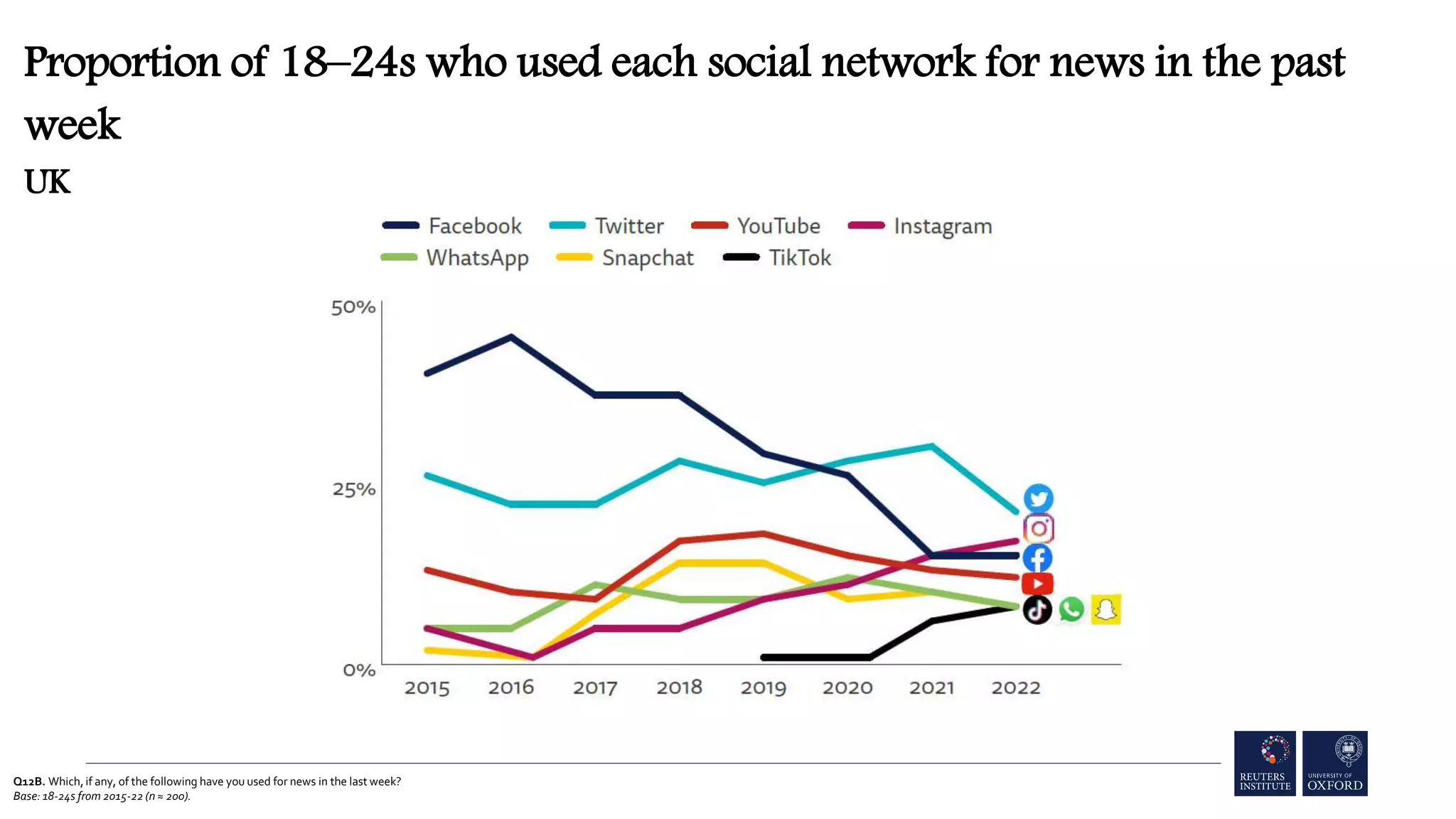 Q12B. Which, if any, of the following have you used for news in the last week?
Base: 18-24s from 2015-22 (n ≈ 200).
Proportion of 18–24s who used each social network for news in the past
week
UK
 