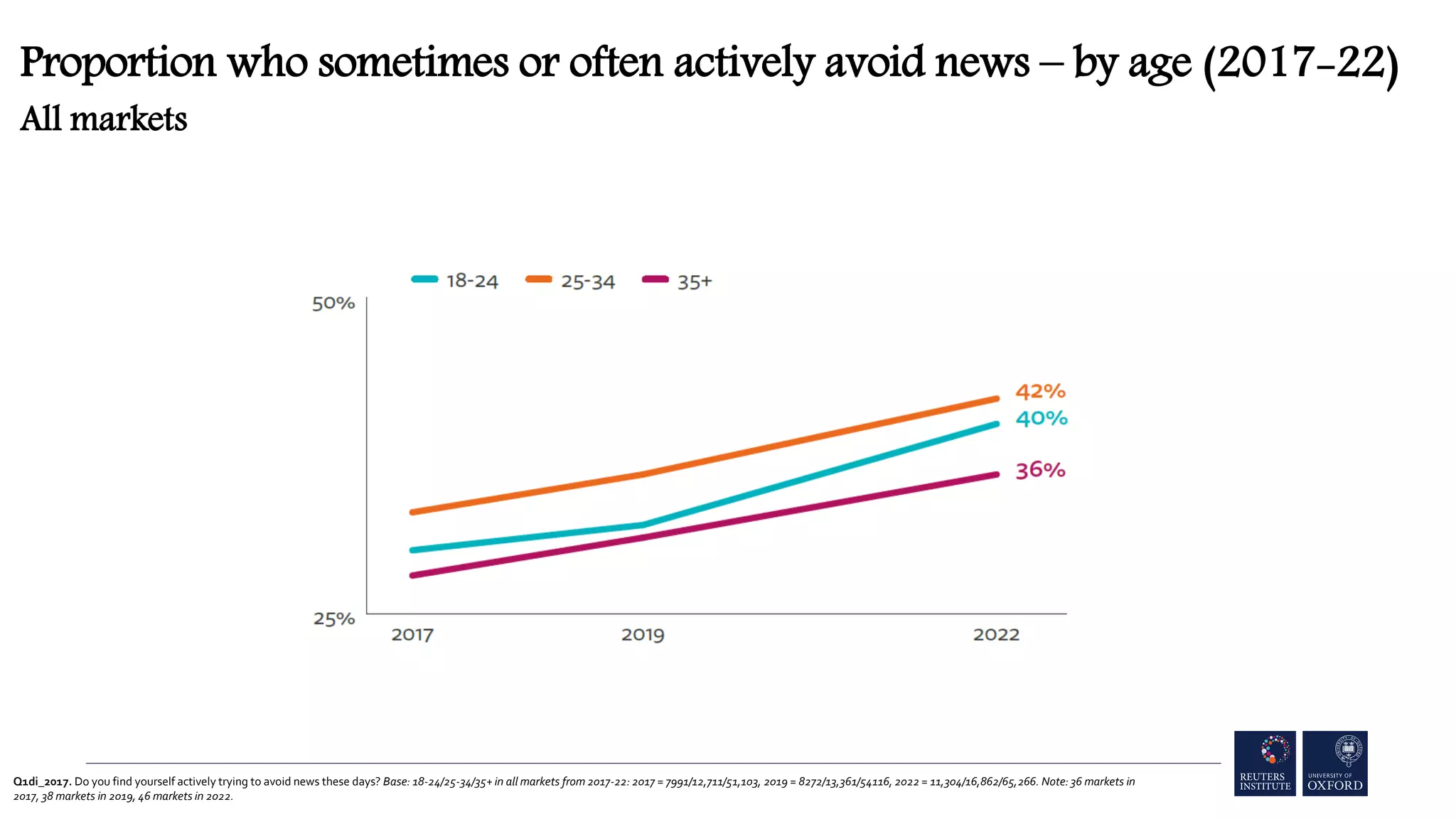 Q1di_2017. Do you find yourself actively trying to avoid news these days? Base: 18-24/25-34/35+ in all markets from 2017-22: 2017 = 7991/12,711/51,103, 2019 = 8272/13,361/54116, 2022 = 11,304/16,862/65,266. Note: 36 markets in
2017, 38 markets in 2019, 46 markets in 2022.
Proportion who sometimes or often actively avoid news – by age (2017-22)
All markets
 