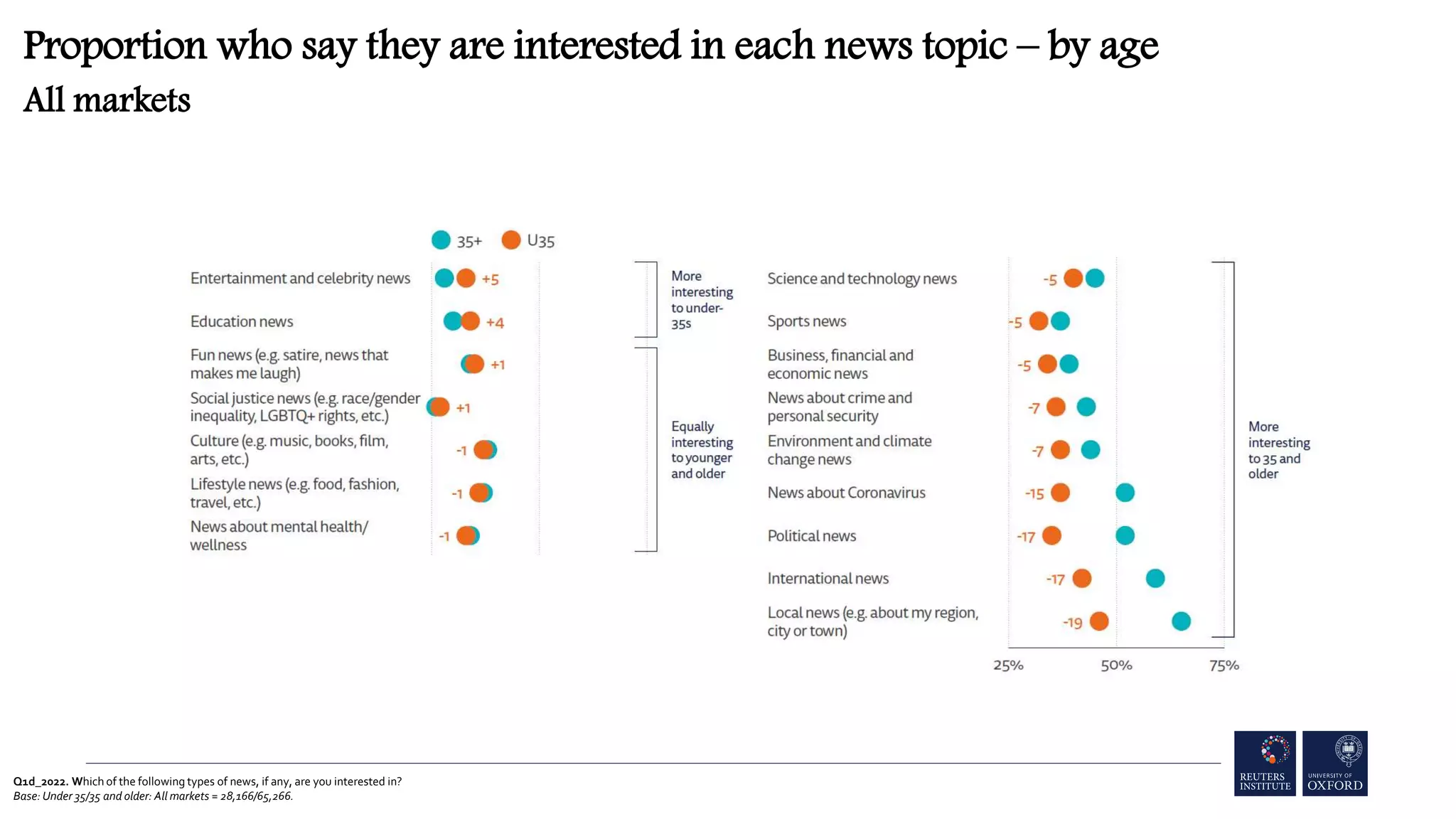 Q1d_2022. Which of the following types of news, if any, are you interested in?
Base: Under 35/35 and older: All markets = 28,166/65,266.
Proportion who say they are interested in each news topic – by age
All markets
 