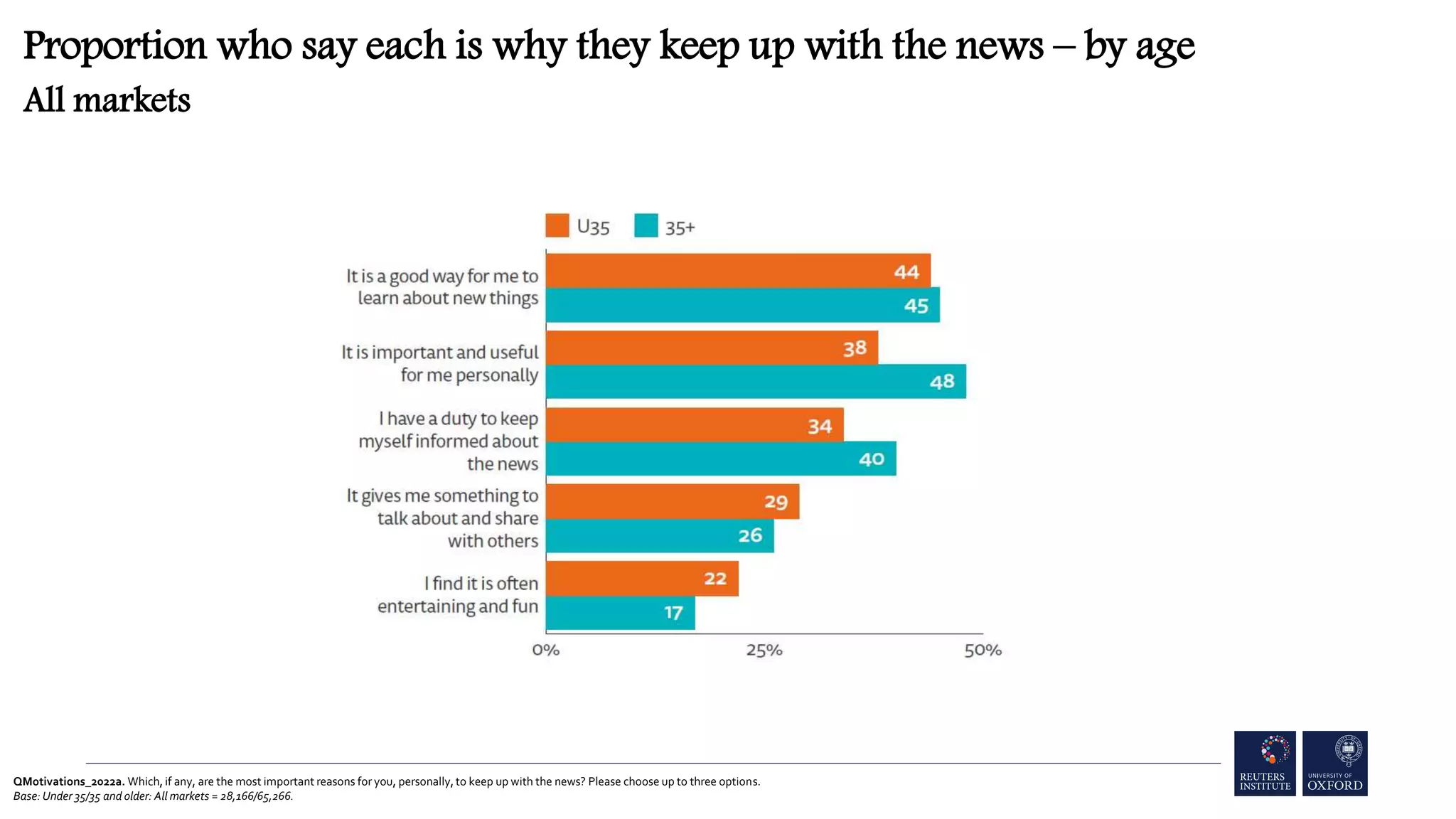 QMotivations_2022a. Which, if any, are the most important reasons for you, personally, to keep up with the news? Please choose up to three options.
Base: Under 35/35 and older: All markets = 28,166/65,266.
Proportion who say each is why they keep up with the news – by age
All markets
 