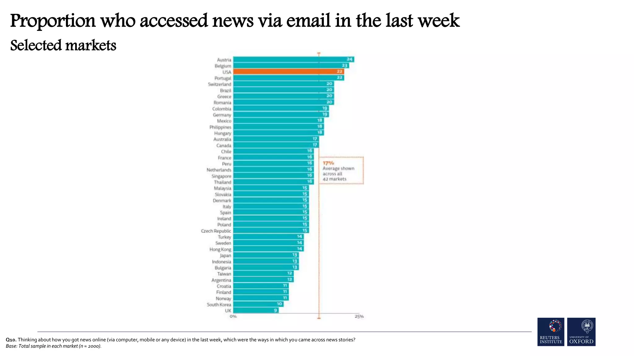 Q10. Thinking about how you got news online (via computer, mobile or any device) in the last week, which were the ways in which you came across news stories?
Base: Total sample in each market (n ≈ 2000).
Proportion who accessed news via email in the last week
Selected markets
 