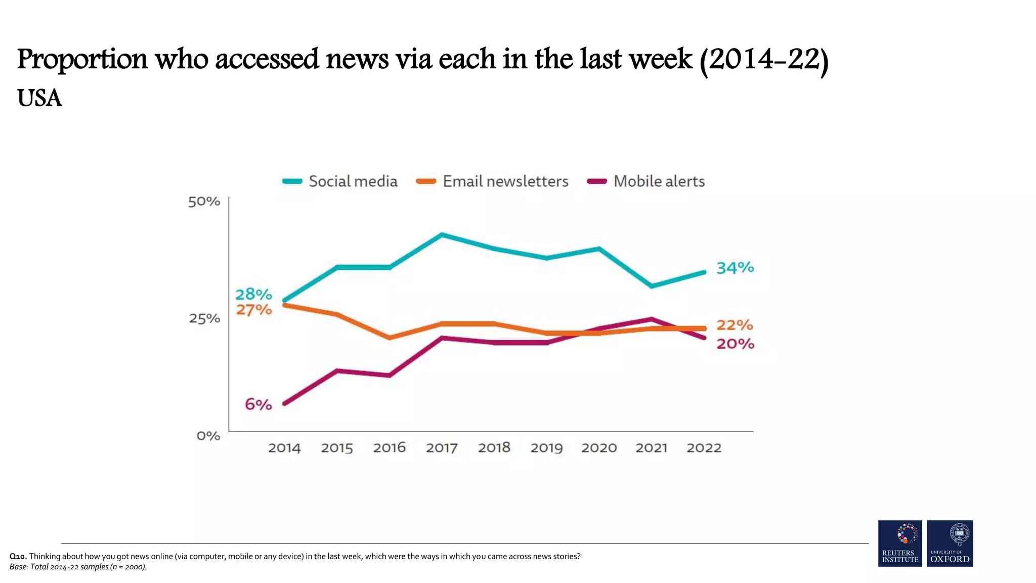 Q10. Thinking about how you got news online (via computer, mobile or any device) in the last week, which were the ways in which you came across news stories?
Base: Total 2014-22 samples (n ≈ 2000).
Proportion who accessed news via each in the last week (2014-22)
USA
 