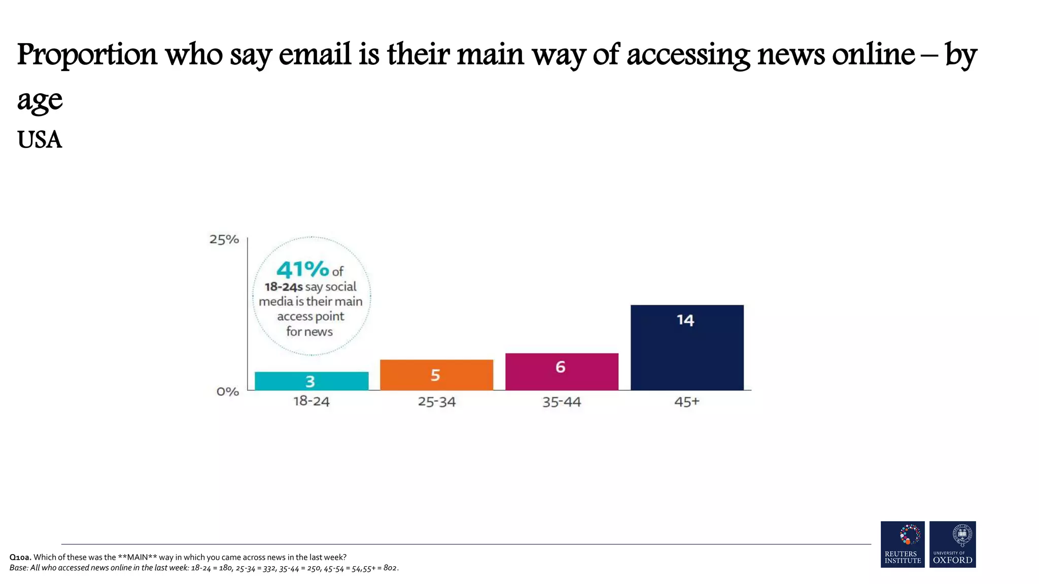 Q10a. Which of these was the **MAIN** way in which you came across news in the last week?
Base: All who accessed news online in the last week: 18-24 = 180, 25-34 = 332, 35-44 = 250, 45-54 = 54,55+ = 802.
Proportion who say email is their main way of accessing news online – by
age
USA
 