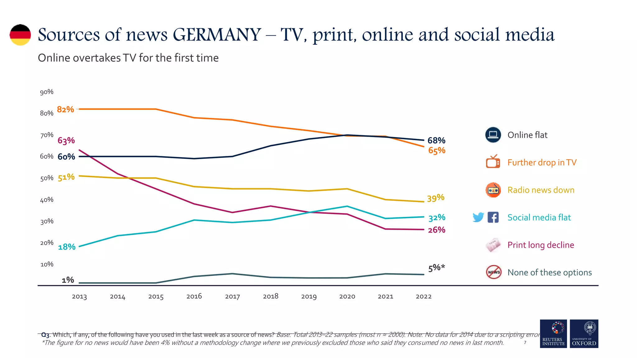 82%
65%
63%
26%
60%
68%
18%
32%
51%
39%
1%
5%*
0%
10%
20%
30%
40%
50%
60%
70%
80%
90%
2013 2014 2015 2016 2017 2018 2019 2020 2021 2022
Sources of news GERMANY – TV, print, online and social media
Online overtakesTV for the first time
Online flat
Further drop inTV
Print long decline
Social media flat
None of these options
Radio news down
7
Q3. Which, if any, of the following have you used in the last week as a source of news? Base: Total 2013–22 samples (most n ≈ 2000). Note: No data for 2014 due to a scripting error.
*The figure for no news would have been 4% without a methodology change where we previously excluded those who said they consumed no news in last month.
 