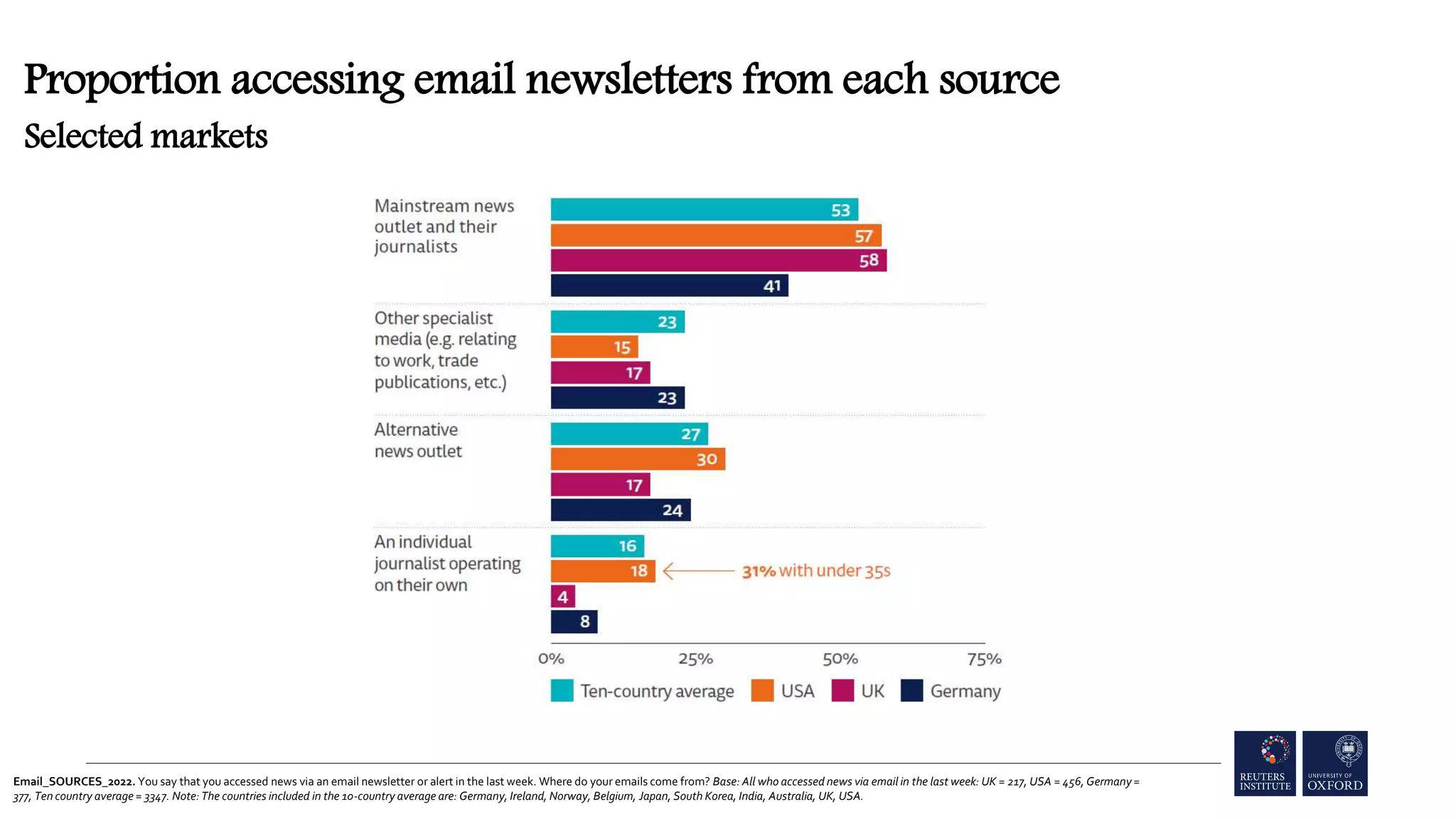 Email_SOURCES_2022. You say that you accessed news via an email newsletter or alert in the last week. Where do your emails come from? Base: All who accessed news via email in the last week: UK = 217, USA = 456, Germany =
377, Ten country average = 3347. Note: The countries included in the 10-country average are: Germany, Ireland, Norway, Belgium, Japan, South Korea, India, Australia, UK, USA.
Proportion accessing email newsletters from each source
Selected markets
 