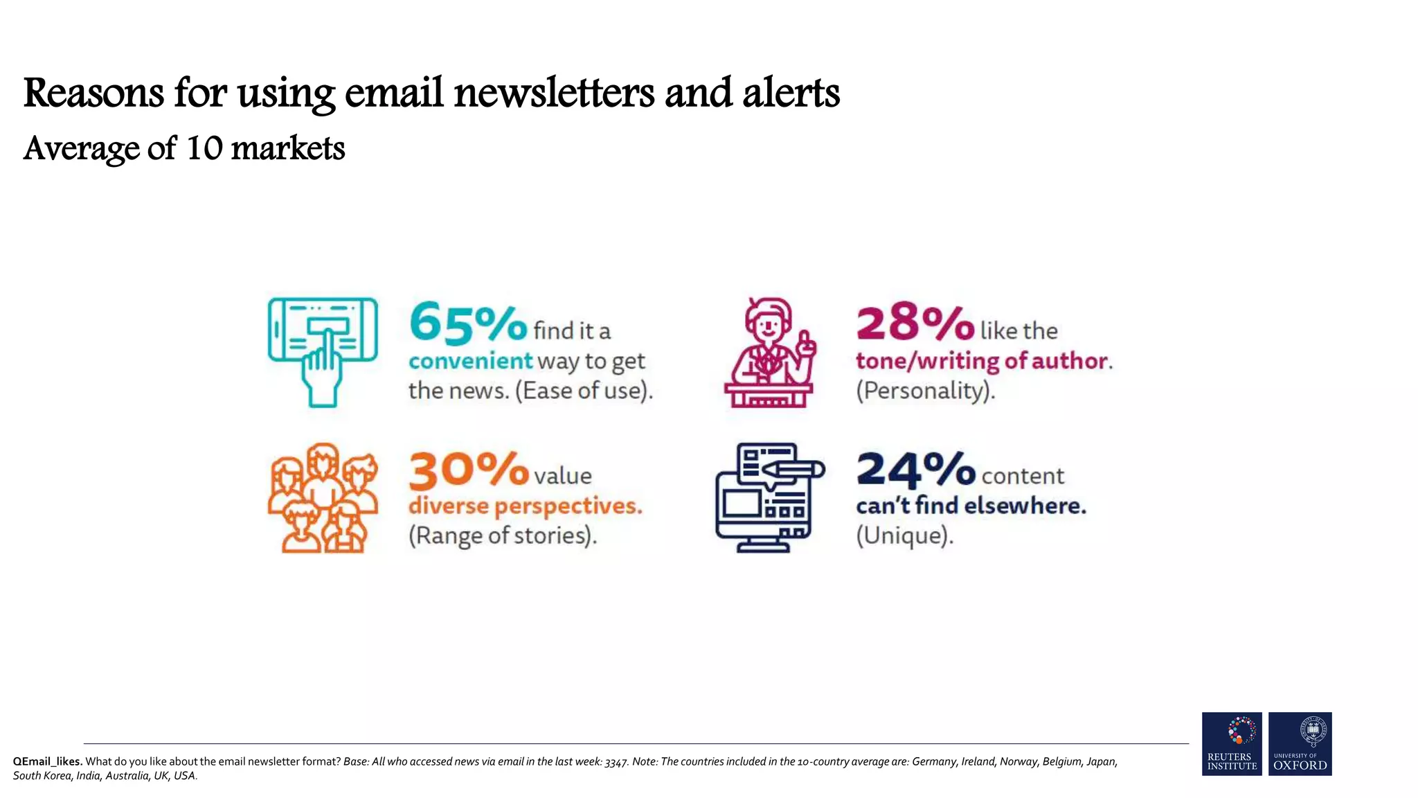 QEmail_likes. What do you like about the email newsletter format? Base: All who accessed news via email in the last week: 3347. Note: The countries included in the 10-country average are: Germany, Ireland, Norway, Belgium, Japan,
South Korea, India, Australia, UK, USA.
Reasons for using email newsletters and alerts
Average of 10 markets
 