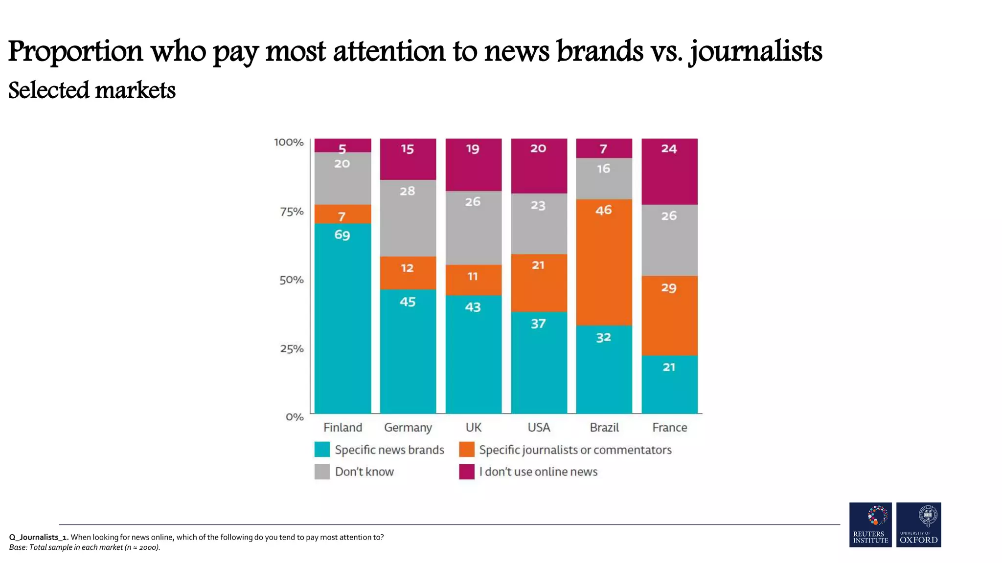 Q_Journalists_1. When looking for news online, which of the following do you tend to pay most attention to?
Base: Total sample in each market (n ≈ 2000).
Proportion who pay most attention to news brands vs. journalists
Selected markets
 