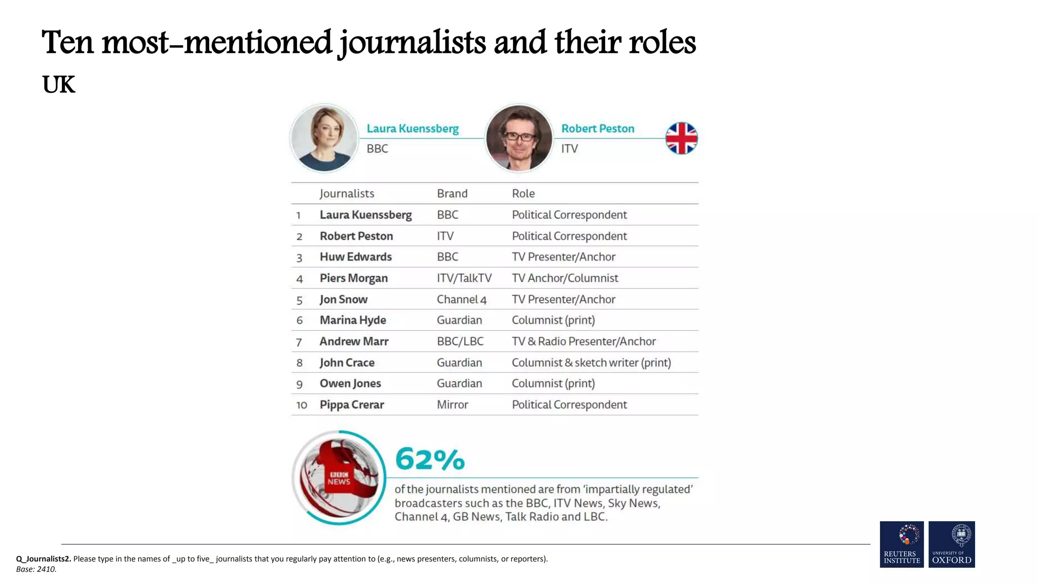 Ten most-mentioned journalists and their roles
UK
Q_Journalists2. Please type in the names of _up to five_ journalists that you regularly pay attention to (e.g., news presenters, columnists, or reporters).
Base: 2410.
 