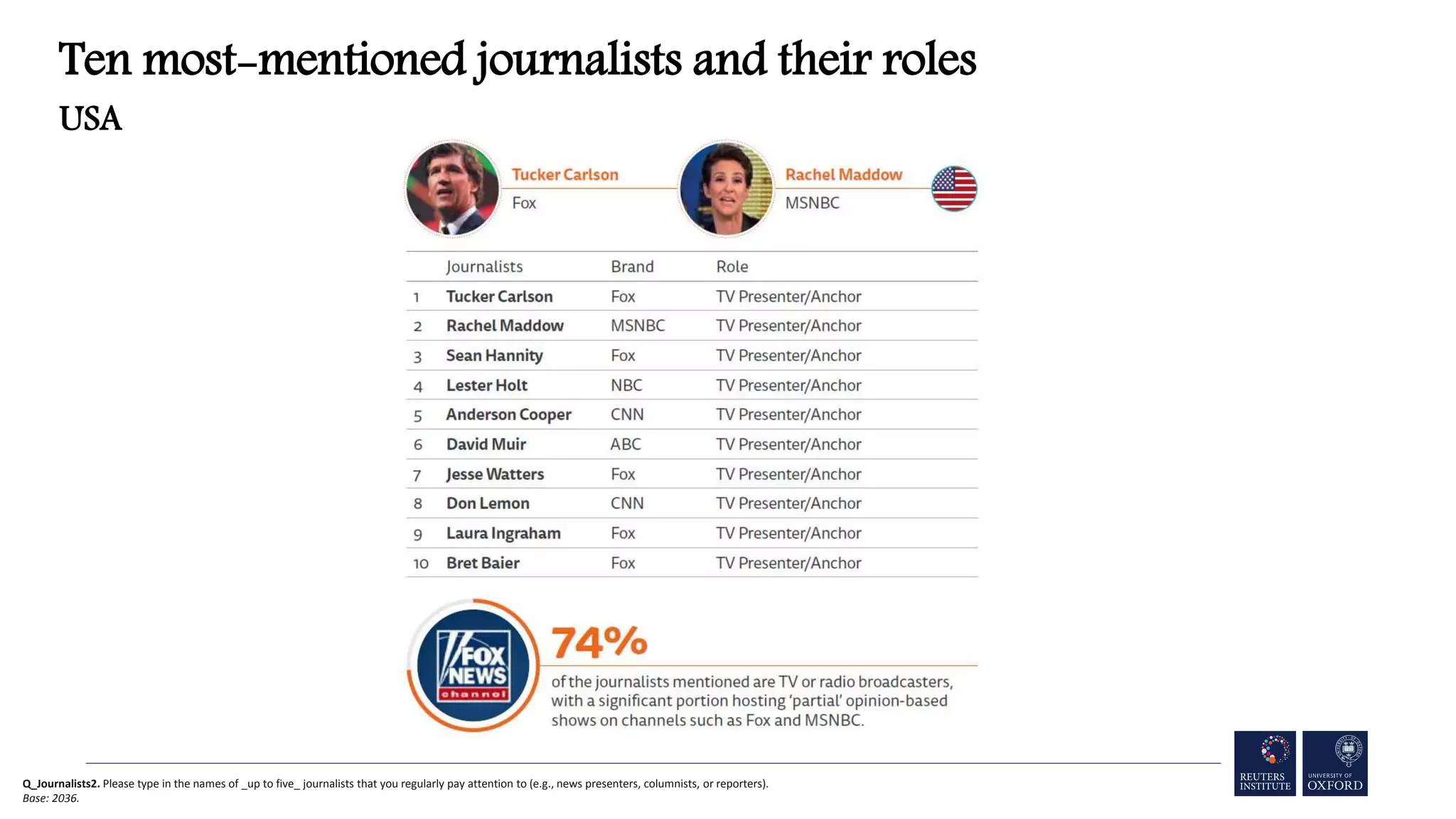 Ten most-mentioned journalists and their roles
USA
Q_Journalists2. Please type in the names of _up to five_ journalists that you regularly pay attention to (e.g., news presenters, columnists, or reporters).
Base: 2036.
 