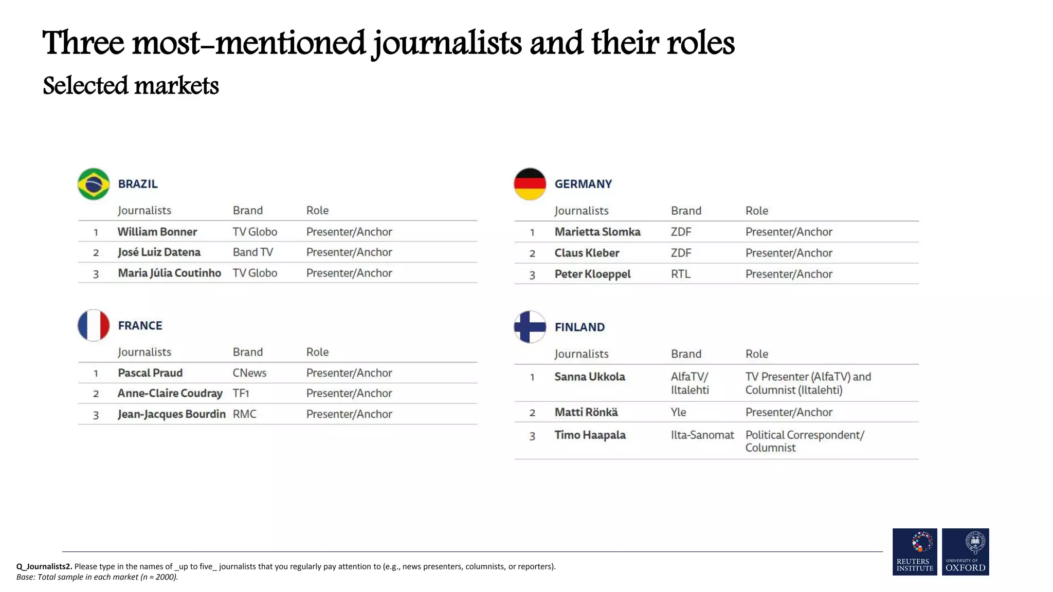 Three most-mentioned journalists and their roles
Selected markets
Q_Journalists2. Please type in the names of _up to five_ journalists that you regularly pay attention to (e.g., news presenters, columnists, or reporters).
Base: Total sample in each market (n ≈ 2000).
 