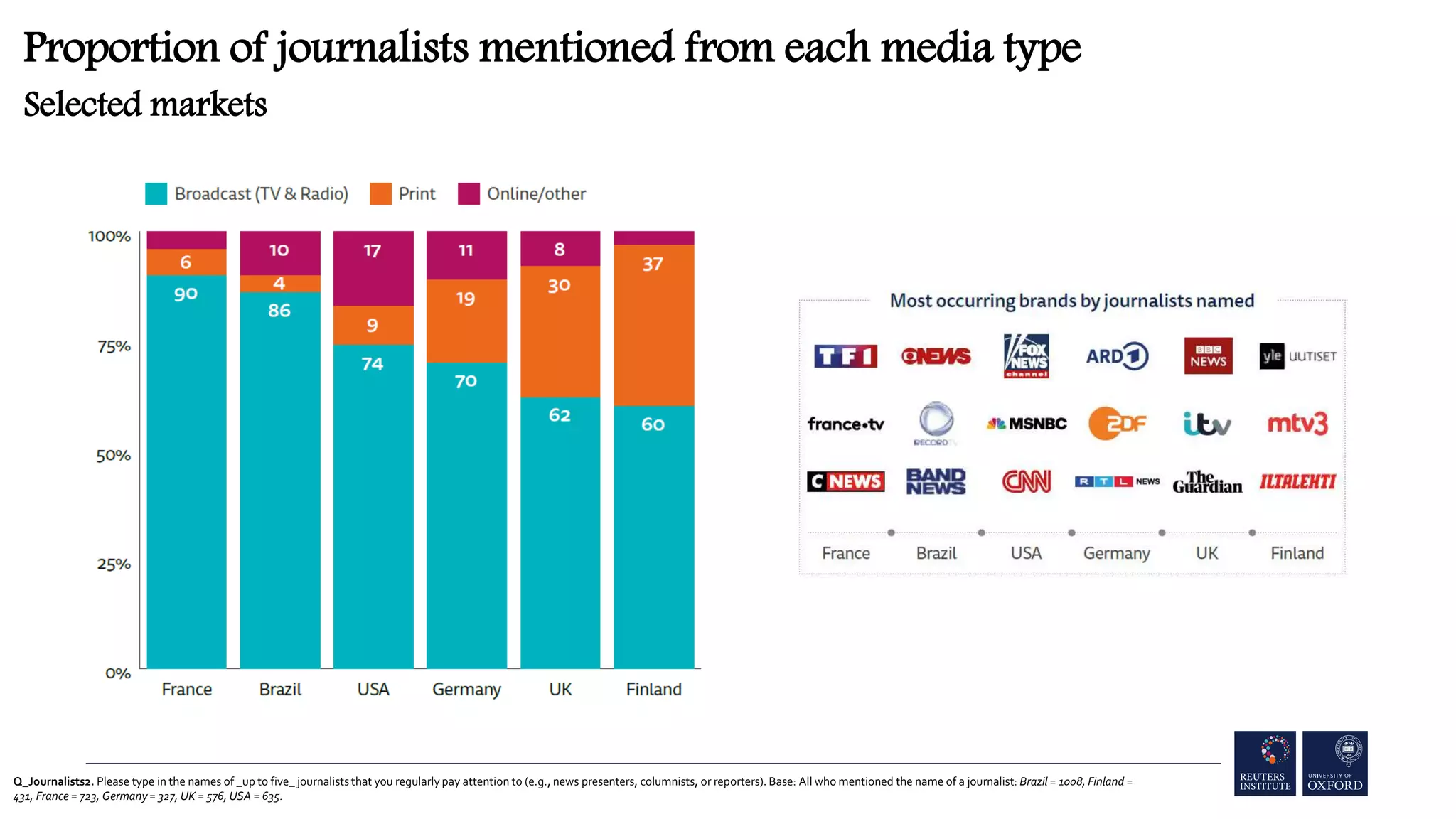 Q_Journalists2. Please type in the names of _up to five_ journalists that you regularly pay attention to (e.g., news presenters, columnists, or reporters). Base: All who mentioned the name of a journalist: Brazil = 1008, Finland =
431, France = 723, Germany = 327, UK = 576, USA = 635.
Proportion of journalists mentioned from each media type
Selected markets
 
