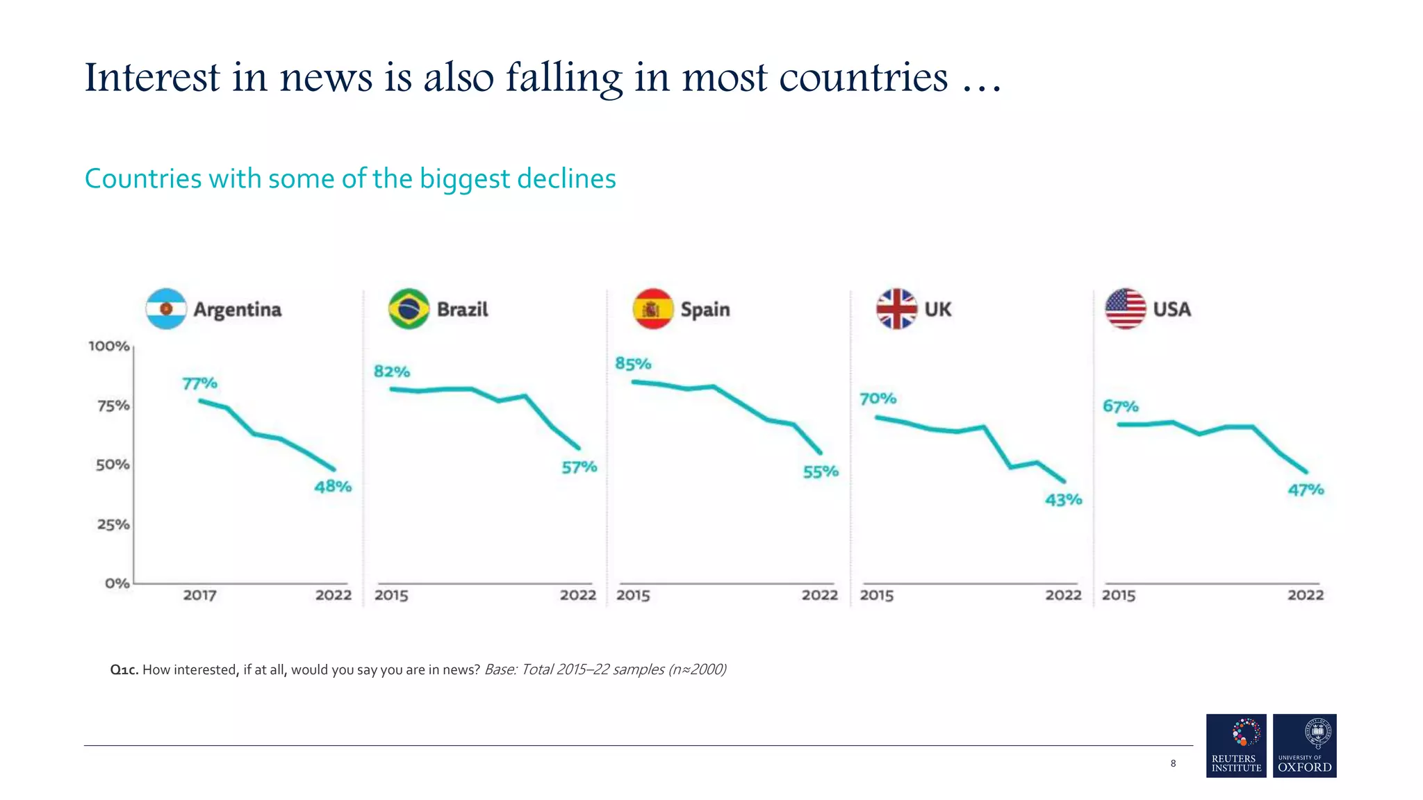 Interest in news is also falling in most countries …
Countries with some of the biggest declines
8
Q1c. How interested, if at all, would you say you are in news? Base: Total 2015–22 samples (n≈2000)
 